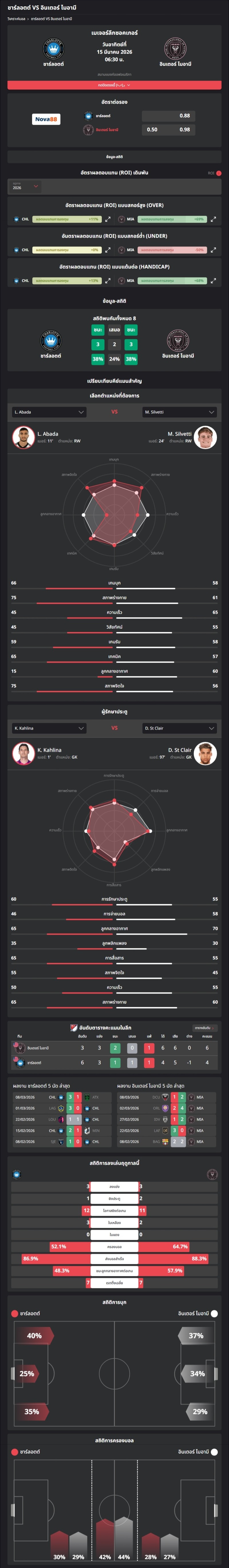 วิเคราะห์บอล อเมริกา เมเจอร์ลีก 2026 ชาร์ลอตต์ VS อินเตอร์ ไมอามี่