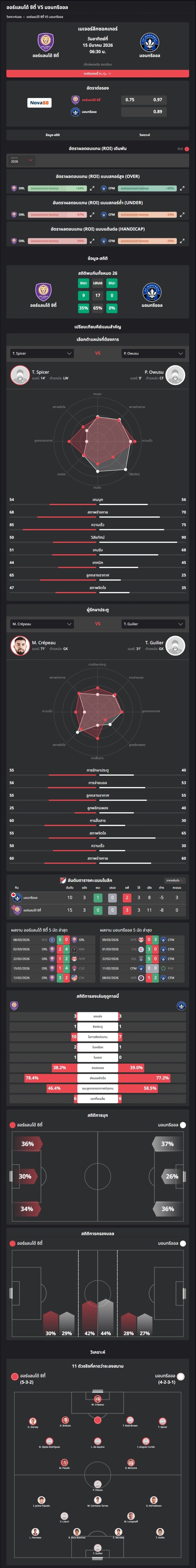 วิเคราะห์บอล อเมริกา เมเจอร์ลีก 2026 ออร์แลนโด้ ซิตี้ VS มอนทรีออล