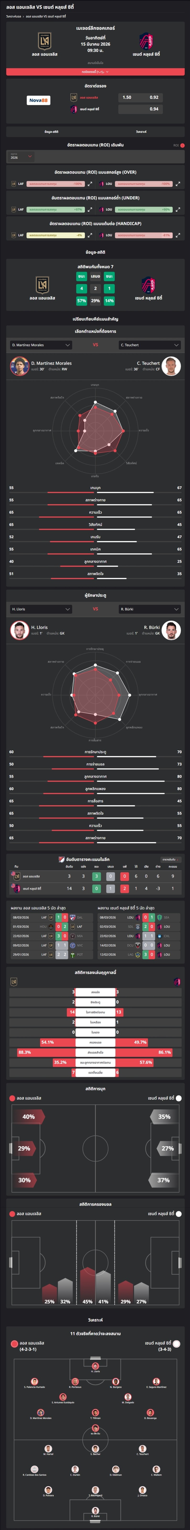 วิเคราะห์บอล อเมริกา เมเจอร์ลีก 2026 ลอส แอนเจลิส VS เซนต์ หลุยส์ ซิตี้