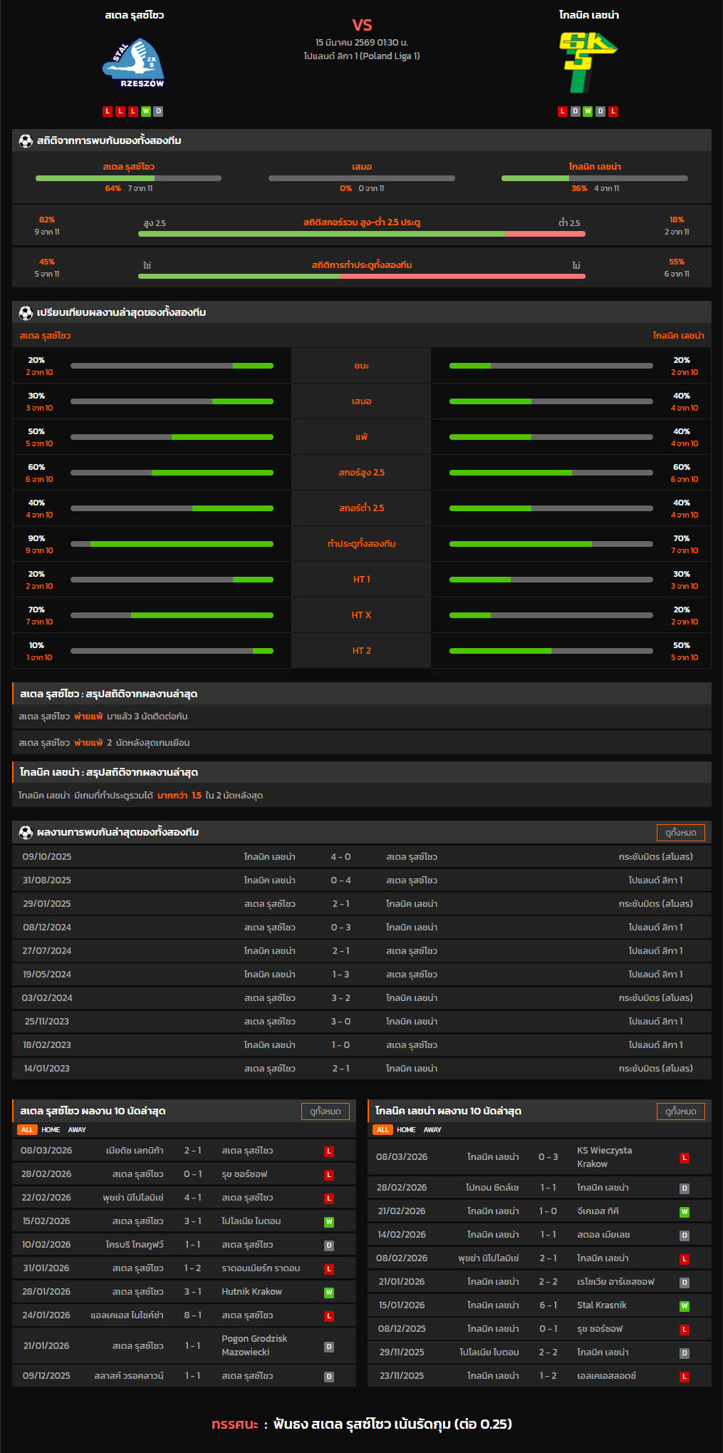 วิเคราะห์บอล โปแลนด์ ดิวิชั่น 2 2025-26 สเตล รุสซ์โซว VS โกลนิค เลชน่า