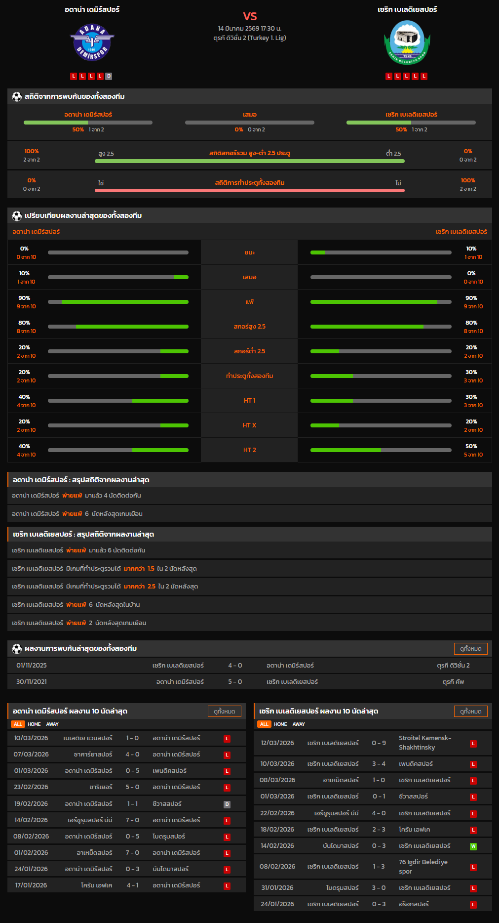 วิเคราะห์บอล ตุรกี ดิวิชั่น 2 2025-26 อดาน่า เดมิร์สปอร์ VS เซริก เบเลดิเยสปอร์