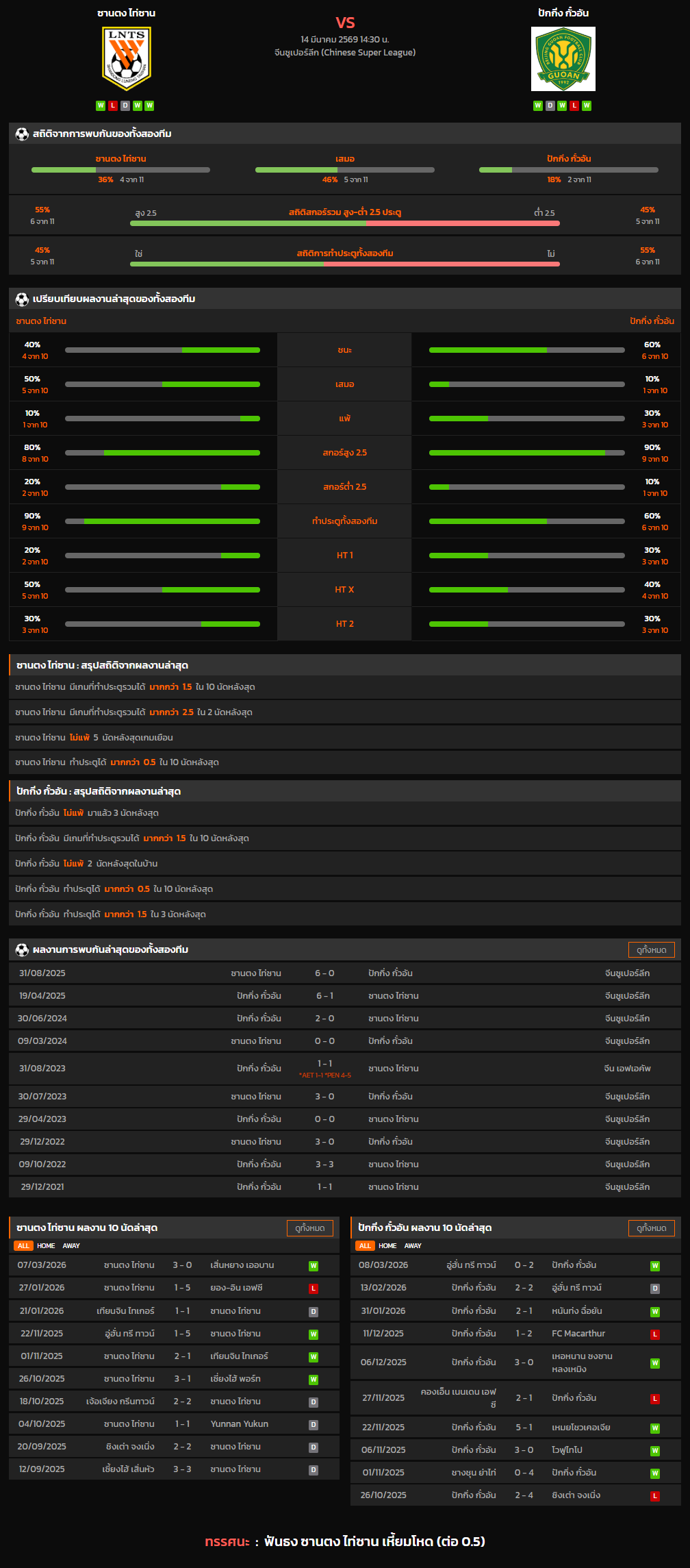 วิเคราะห์บอล ไชน่า ซุปเปอร์ลีก 2025-26 ซานตง ไท่ซาน VS ปักกิ่ง กั๋วอัน