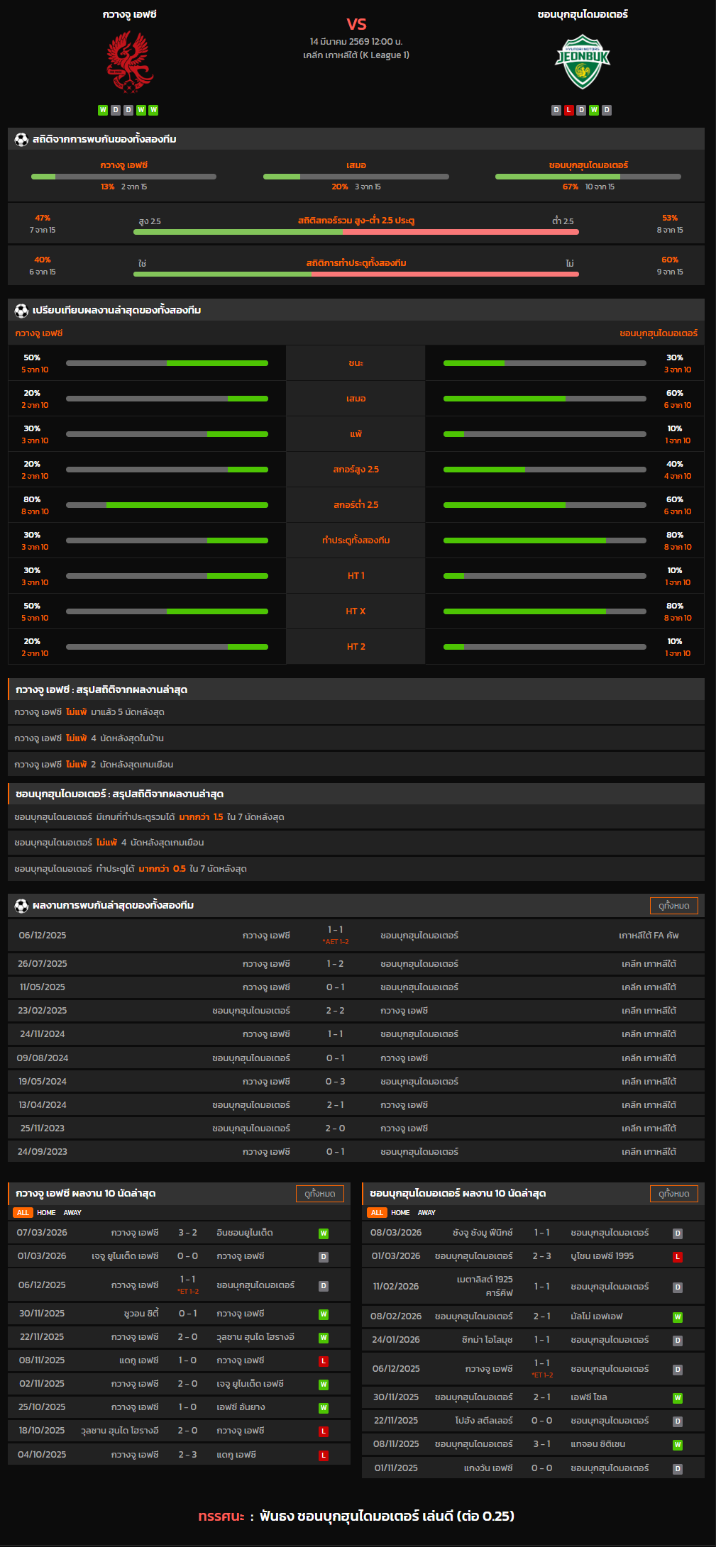 วิเคราะห์บอล เกาหลี ดิวิชั่น 1 2025-26 กวางจู เอฟซี VS ชอนบุกฮุนไดมอเตอร์