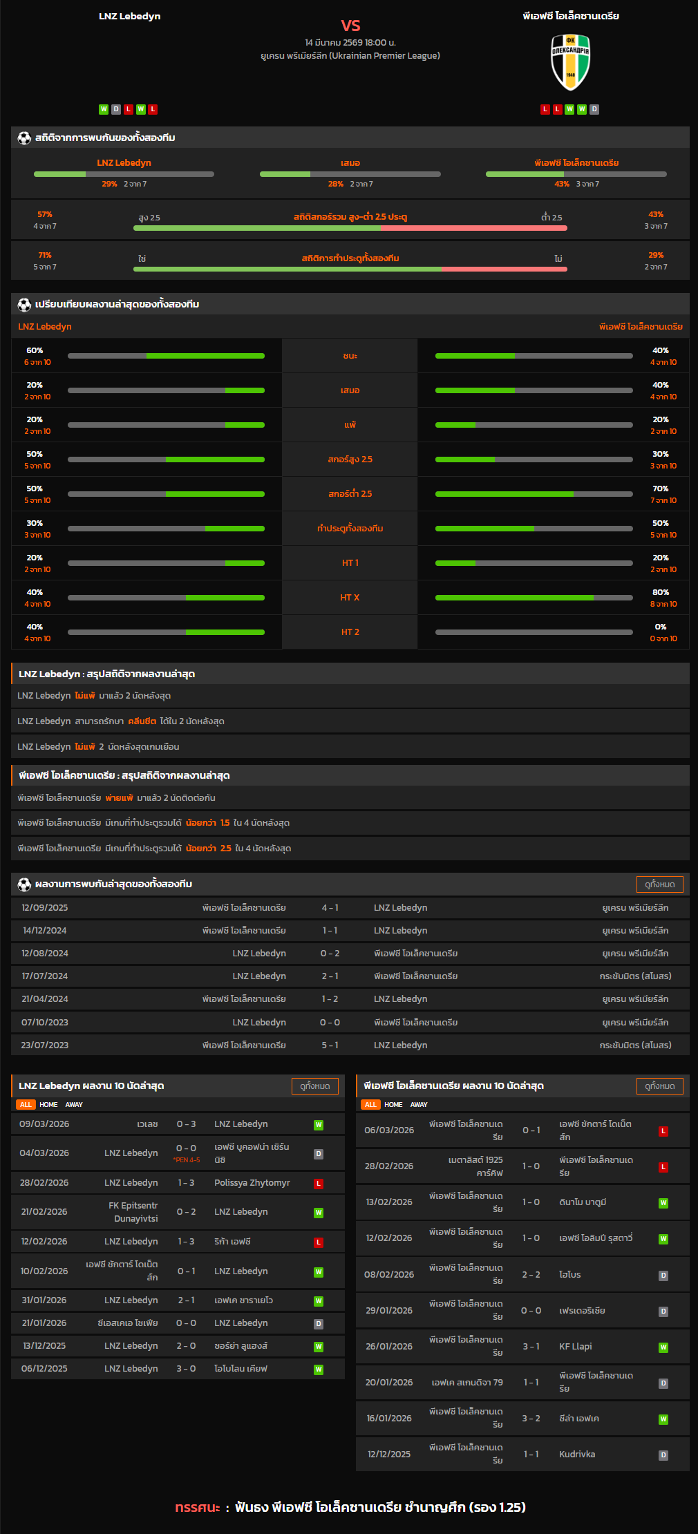 วิเคราะห์บอล ยูเครน พรีเมียร์ลีก 2025-26 LNZ Lebedyn VS พีเอฟซี โอเล็คซานเดรีย