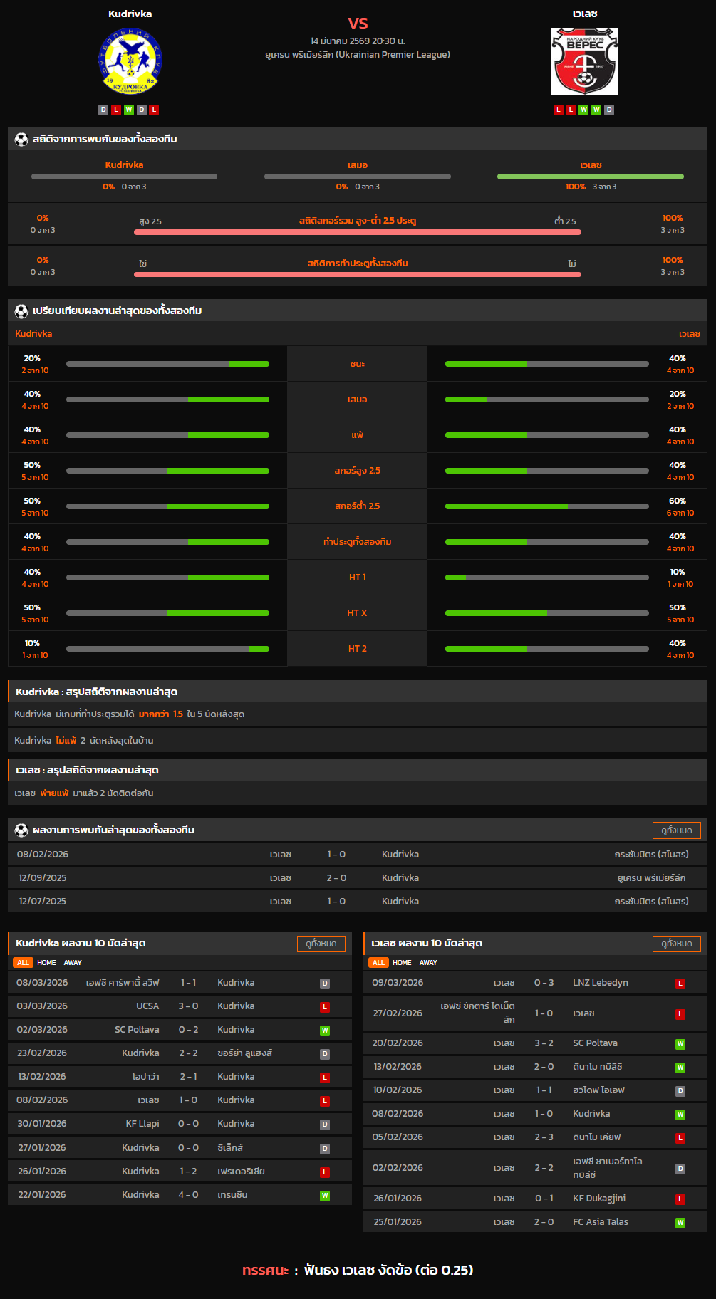วิเคราะห์บอล ยูเครน พรีเมียร์ลีก 2025-26 Kudrivka VS เวเลซ