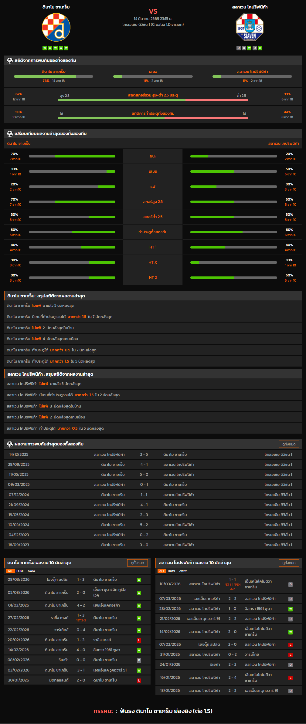 วิเคราะห์บอล โครเอเชีย ดิวิชั่น 1 2025-26 ดินาโม ซาเกร็บ VS สลาเวน โคปริฟนิก้า