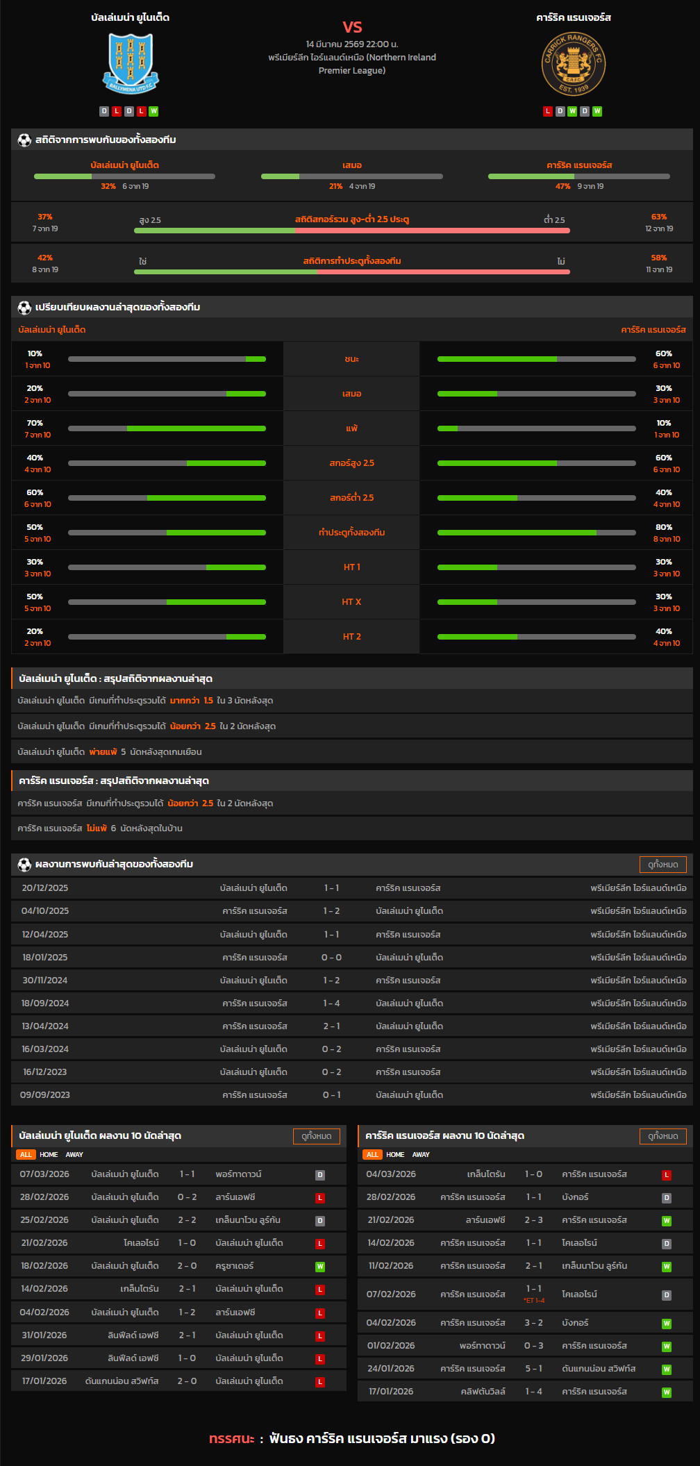 วิเคราะห์บอล พรีเมียร์ลีก ไอร์แลนด์เหนือ 2025-26 บัลเล่เมน่า ยูไนเต็ด VS คาร์ริค แรนเจอร์ส