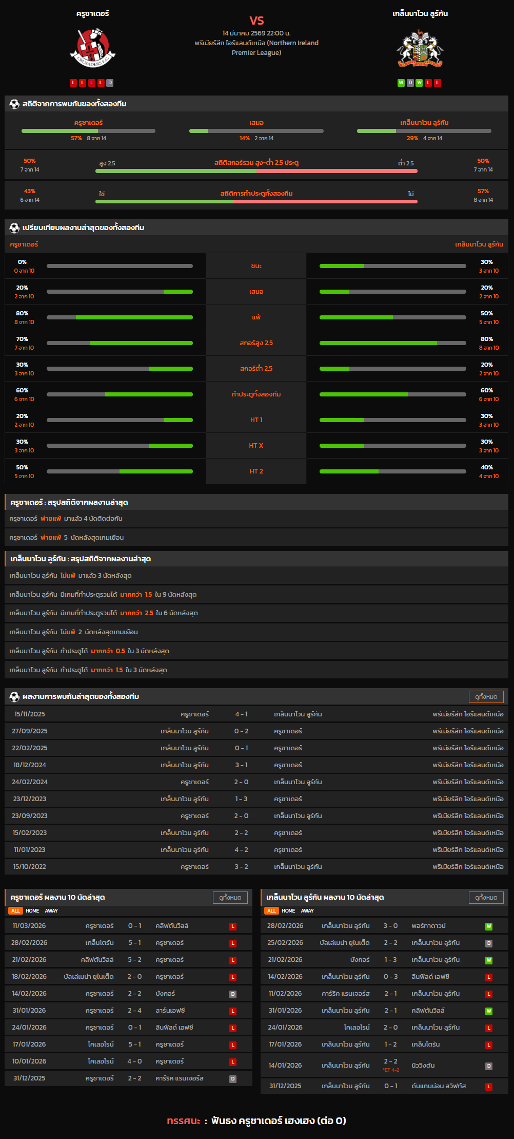 วิเคราะห์บอล พรีเมียร์ลีก ไอร์แลนด์เหนือ 2025-26 ครูซาเดอร์ VS เกล็นนาโวน ลูร์กัน
