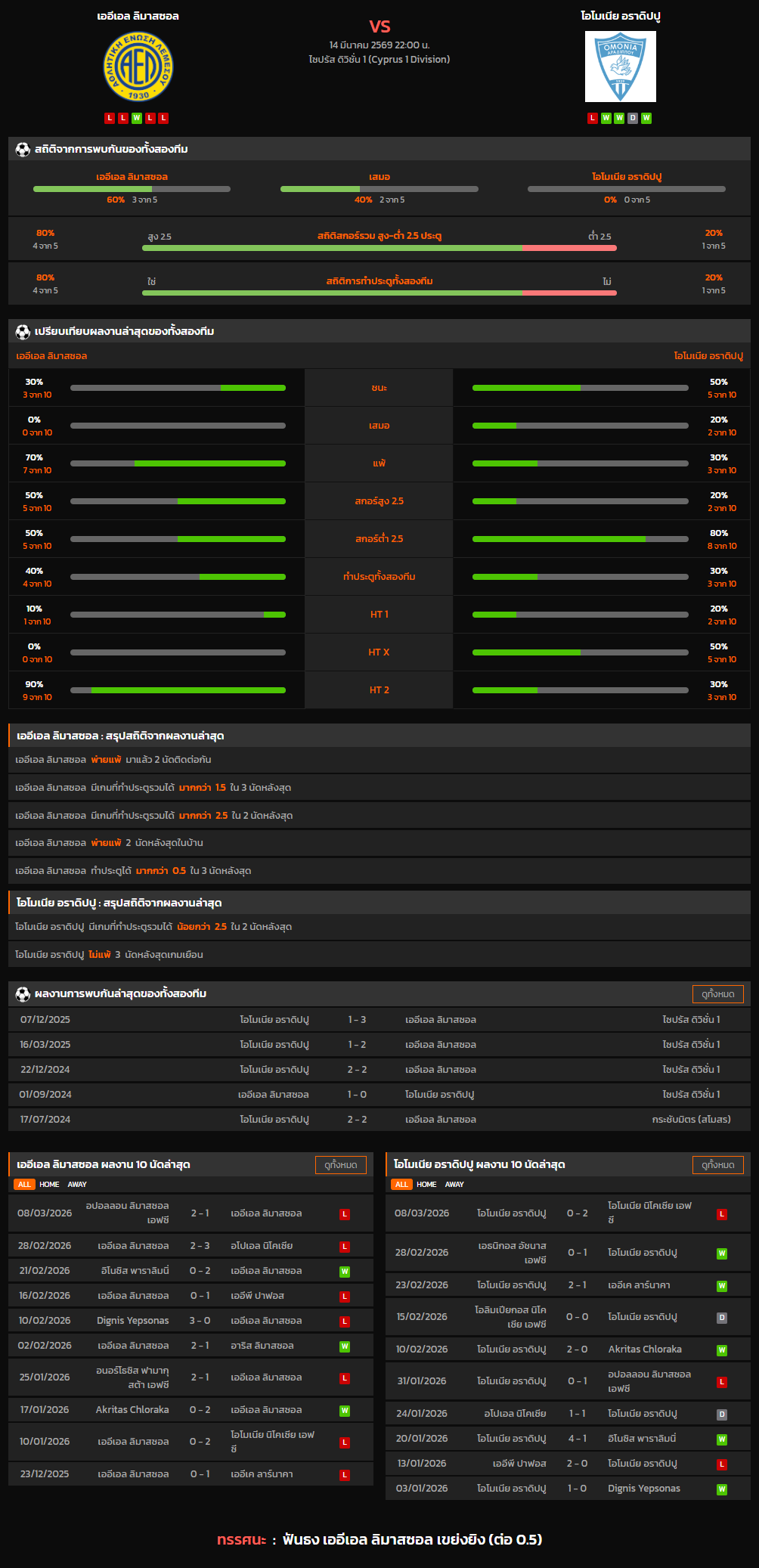 วิเคราะห์บอล ไซปรัส ดิวิชั่น 1 2025-26 เออีเอล ลิมาสซอล VS โอโมเนีย อราดิปปู
