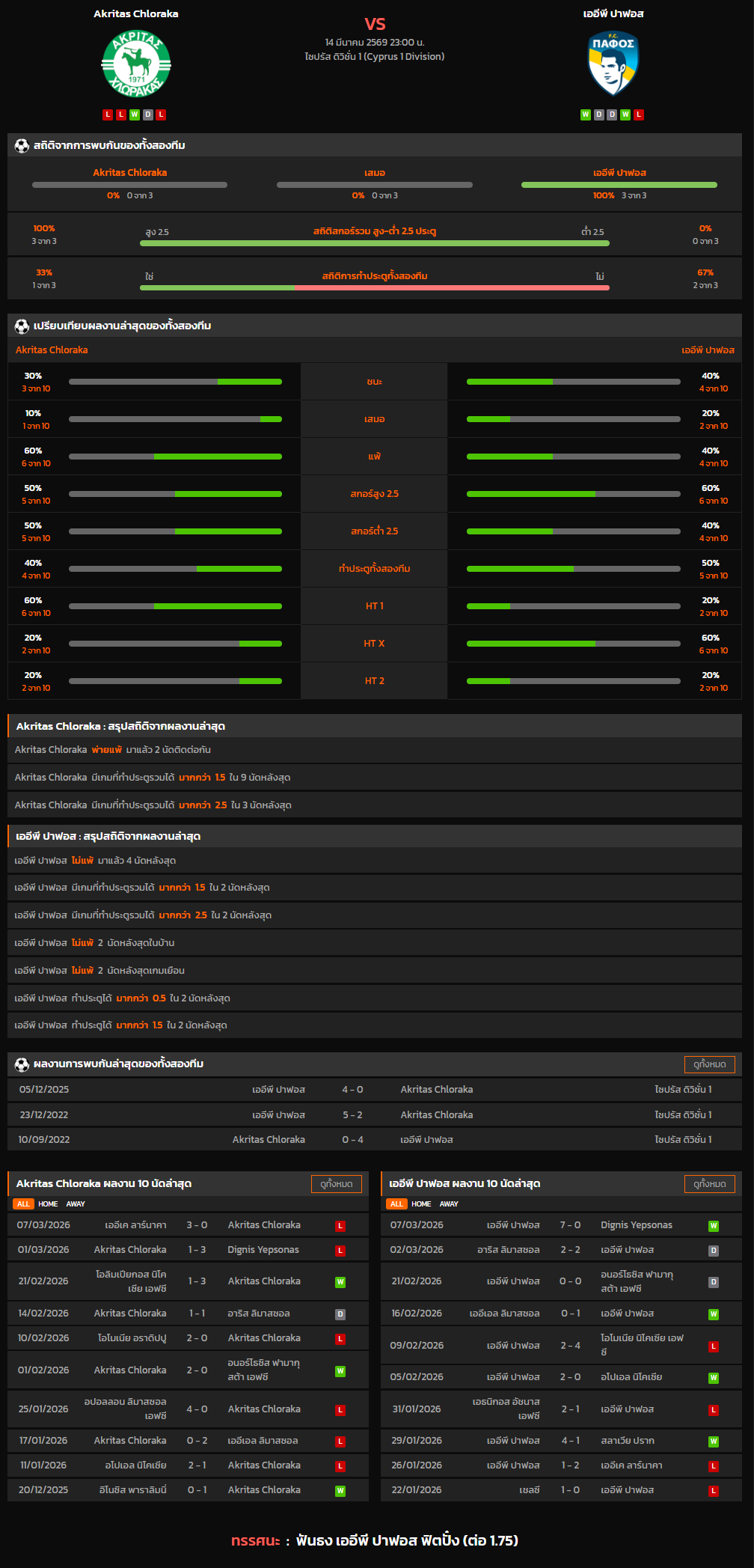 วิเคราะห์บอล ไซปรัส ดิวิชั่น 1 2025-26 Akritas Chloraka VS เออีพี ปาฟอส