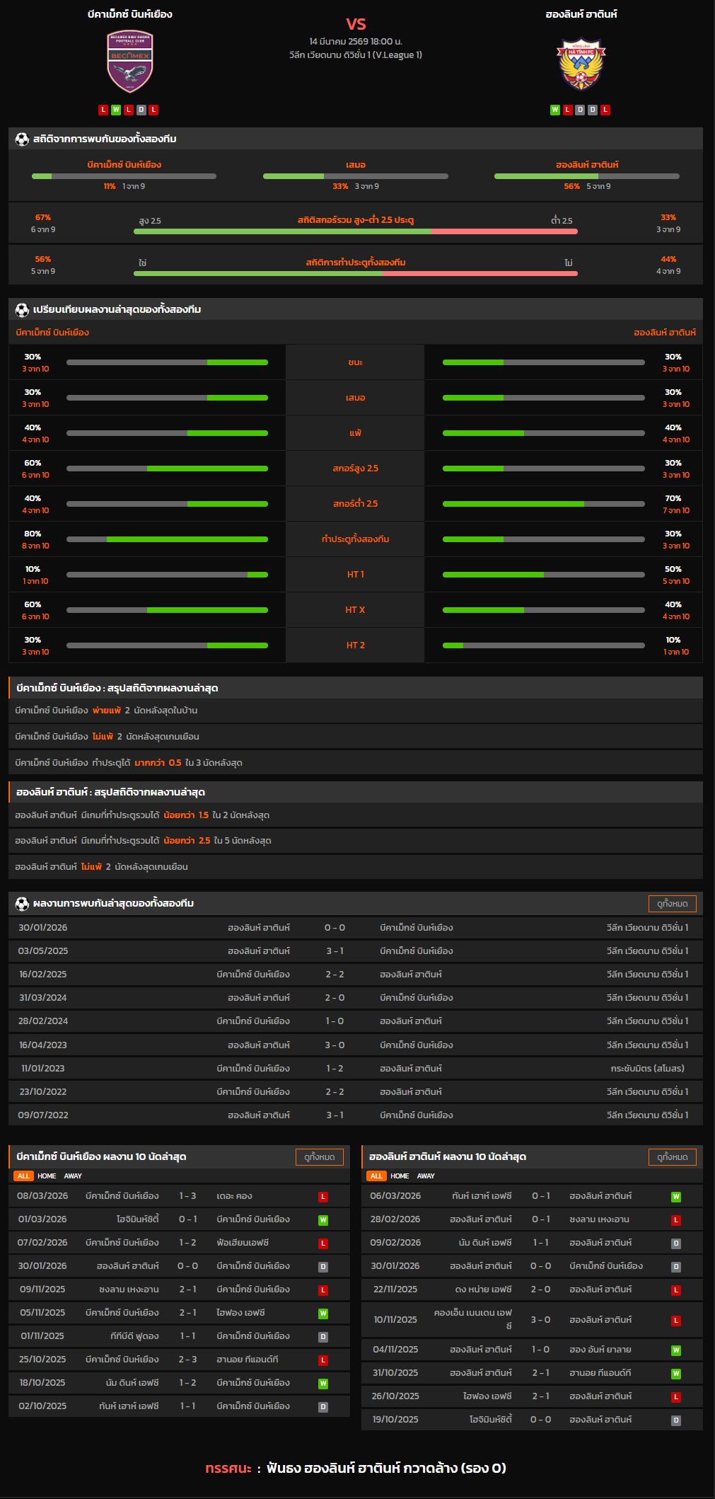 วิเคราะห์บอล วีลีก เวียดนาม ดิวิชั่น 1 2025-26 บีคาเม็กซ์ บินห์เยือง VS ฮองลินห์ ฮาตินห์