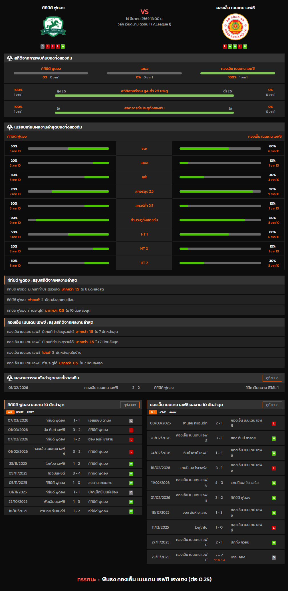 วิเคราะห์บอล วีลีก เวียดนาม ดิวิชั่น 1 2025-26 ทีทีบีดี ฟูดอง VS คองเอ็น เนนเดน เอฟซี