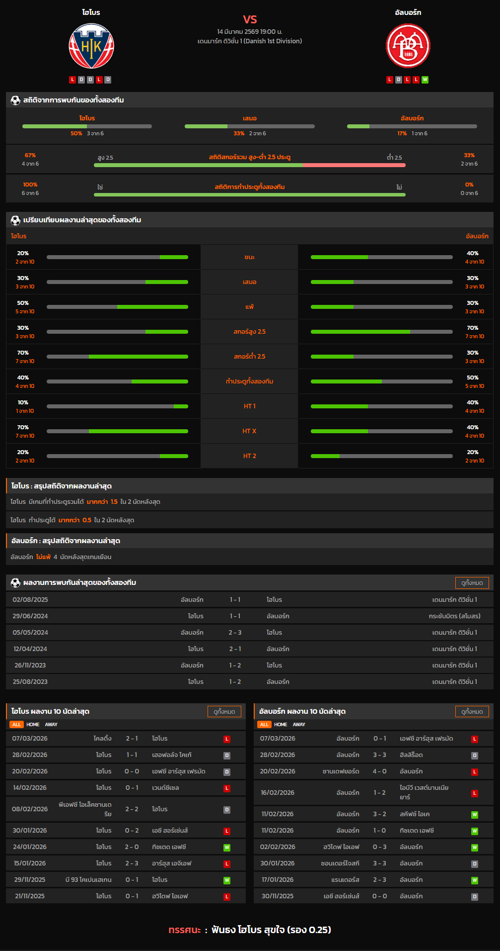 วิเคราะห์บอล เดนมาร์ก ดิวิชั่น 1 2025-26 โฮโบร VS อัลบอร์ก