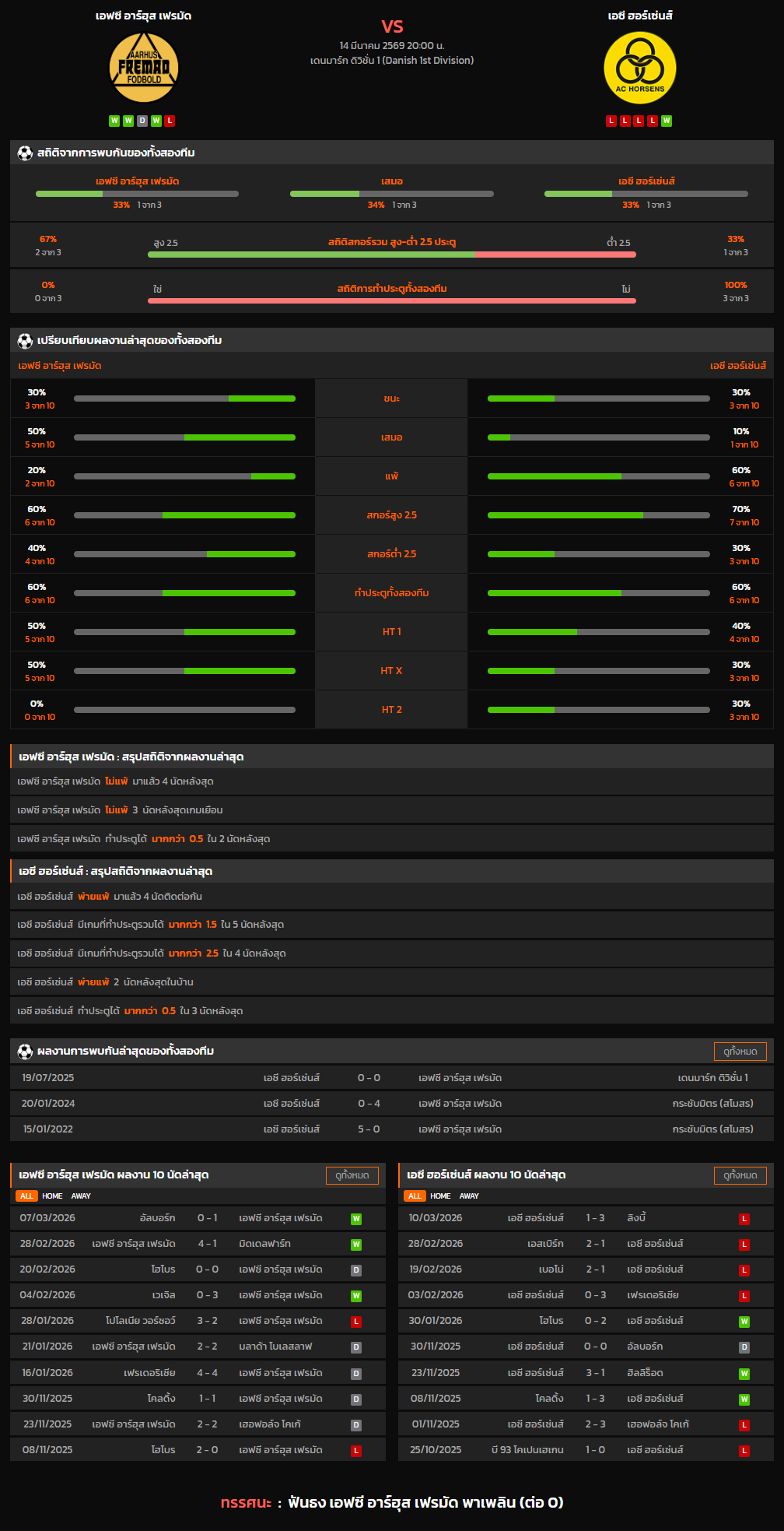 วิเคราะห์บอล เดนมาร์ก ดิวิชั่น 1 2025-26 เอฟซี อาร์ฮุส เฟรมัด VS เอซี ฮอร์เซ่นส์
