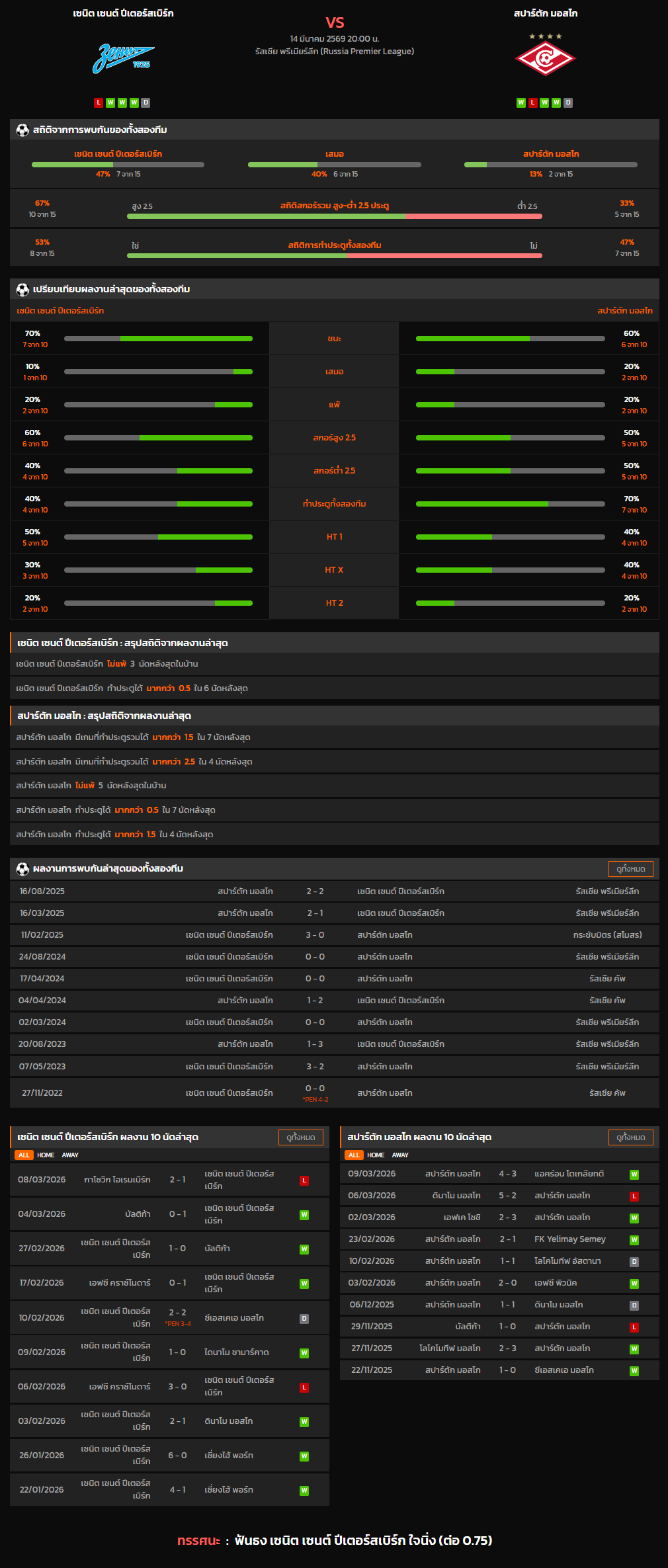วิเคราะห์บอล รัสเซีย พรีเมียร์ลีก 2025-26 เซนิต เซนต์ ปีเตอร์สเบิร์ก VS สปาร์ตัก มอสโก