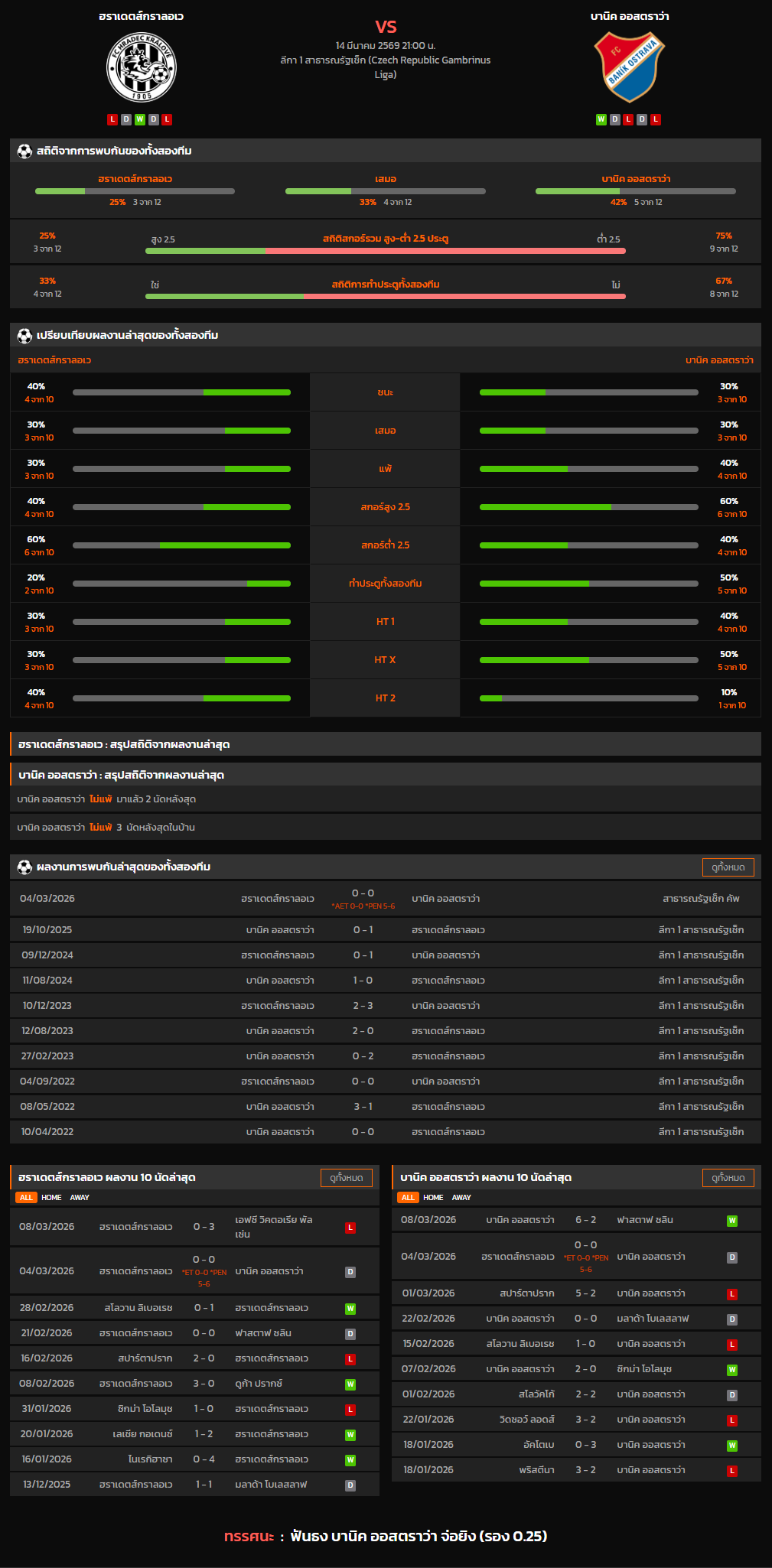 วิเคราะห์บอล ลีกา 1 สาธารณรัฐเช็ก 2025-26 ฮราเดตส์กราลอเว VS บานิค ออสตราว่า