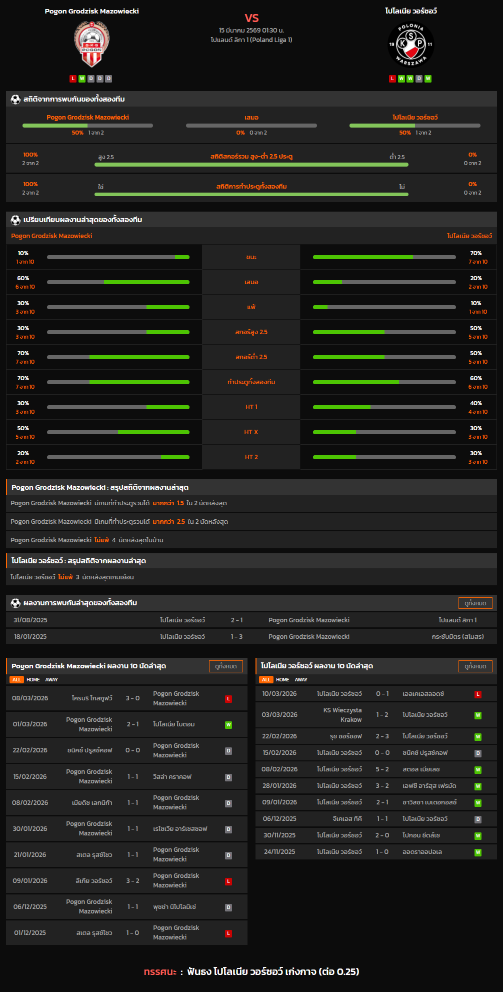 วิเคราะห์บอล โปแลนด์ ดิวิชั่น 2 2025-26 Pogon Grodzisk Mazowiecki VS โปโลเนีย วอร์ซอว์