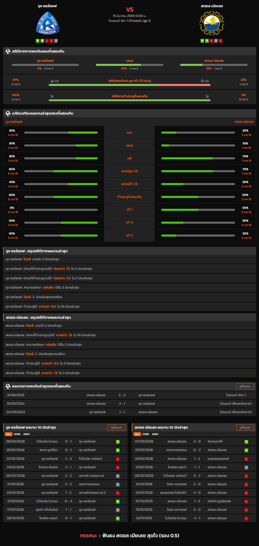 วิเคราะห์บอล โปแลนด์ ดิวิชั่น 2 2025-26 รุช ซอร์ซอฟ VS สตอล เมียเลช