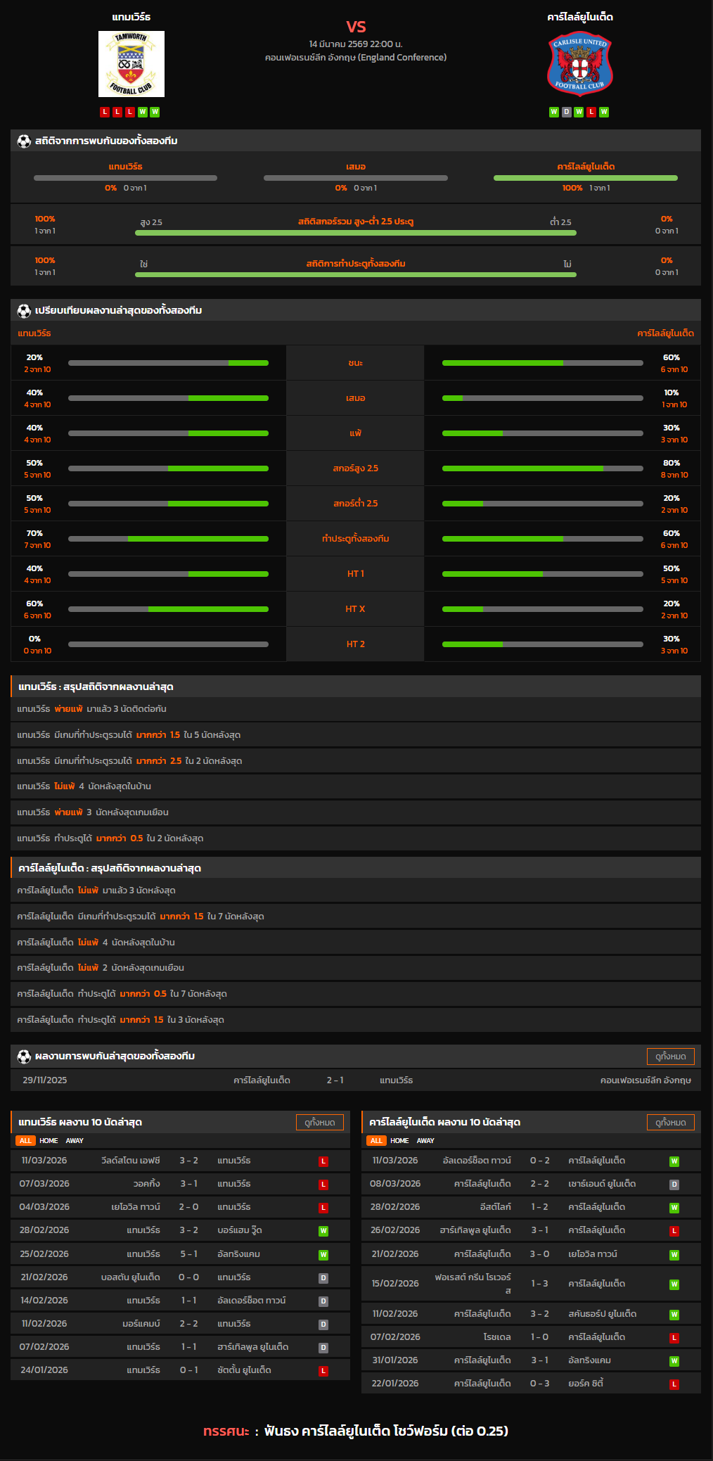 วิเคราะห์บอล คอนเฟอเรนซ์ลีก อังกฤษ 2025-26 แทมเวิร์ธ VS คาร์ไลล์ยูไนเต็ด