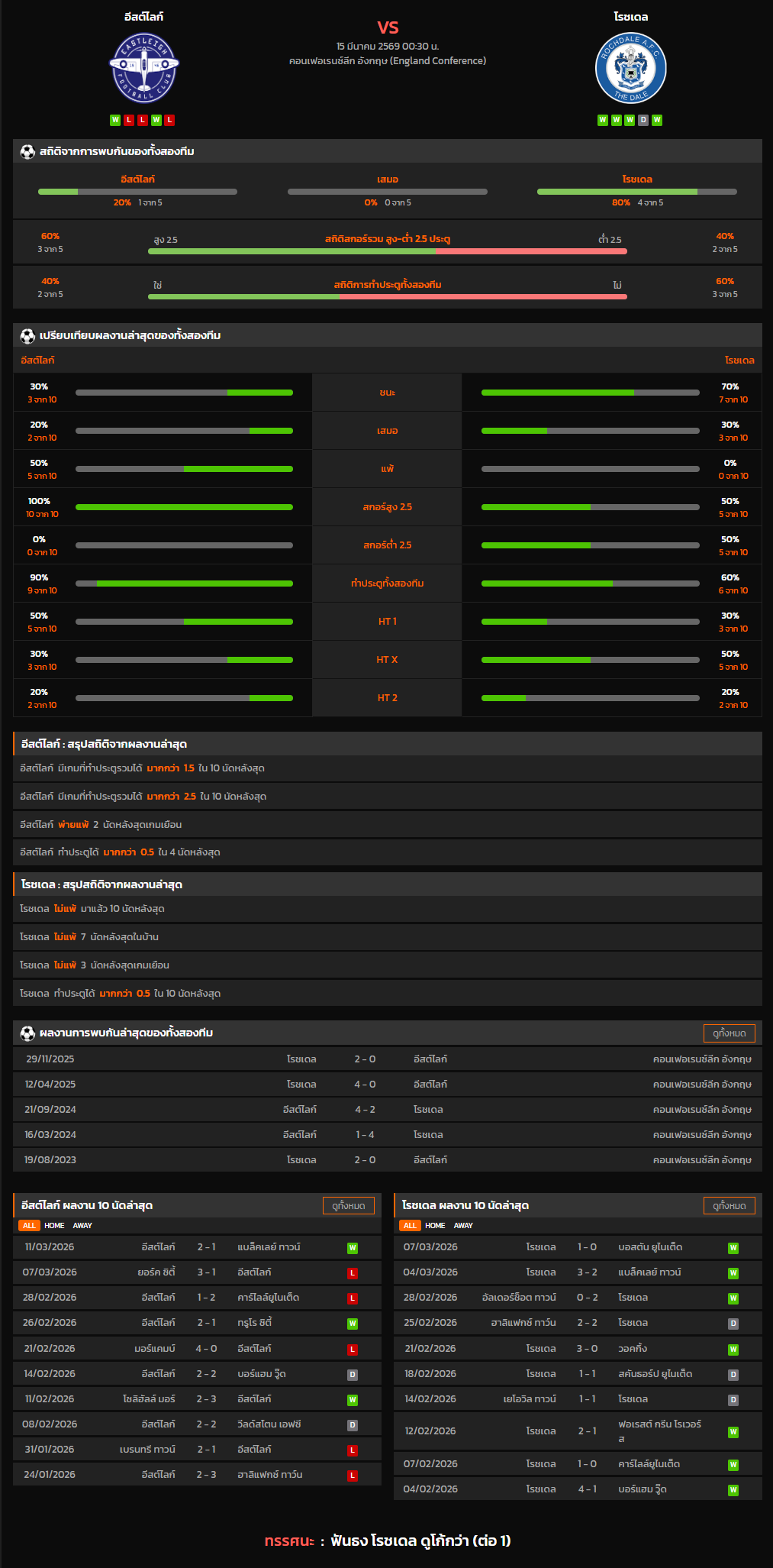 วิเคราะห์บอล คอนเฟอเรนซ์ลีก อังกฤษ 2025-26 อีสต์ไลก์ VS โรชเดล