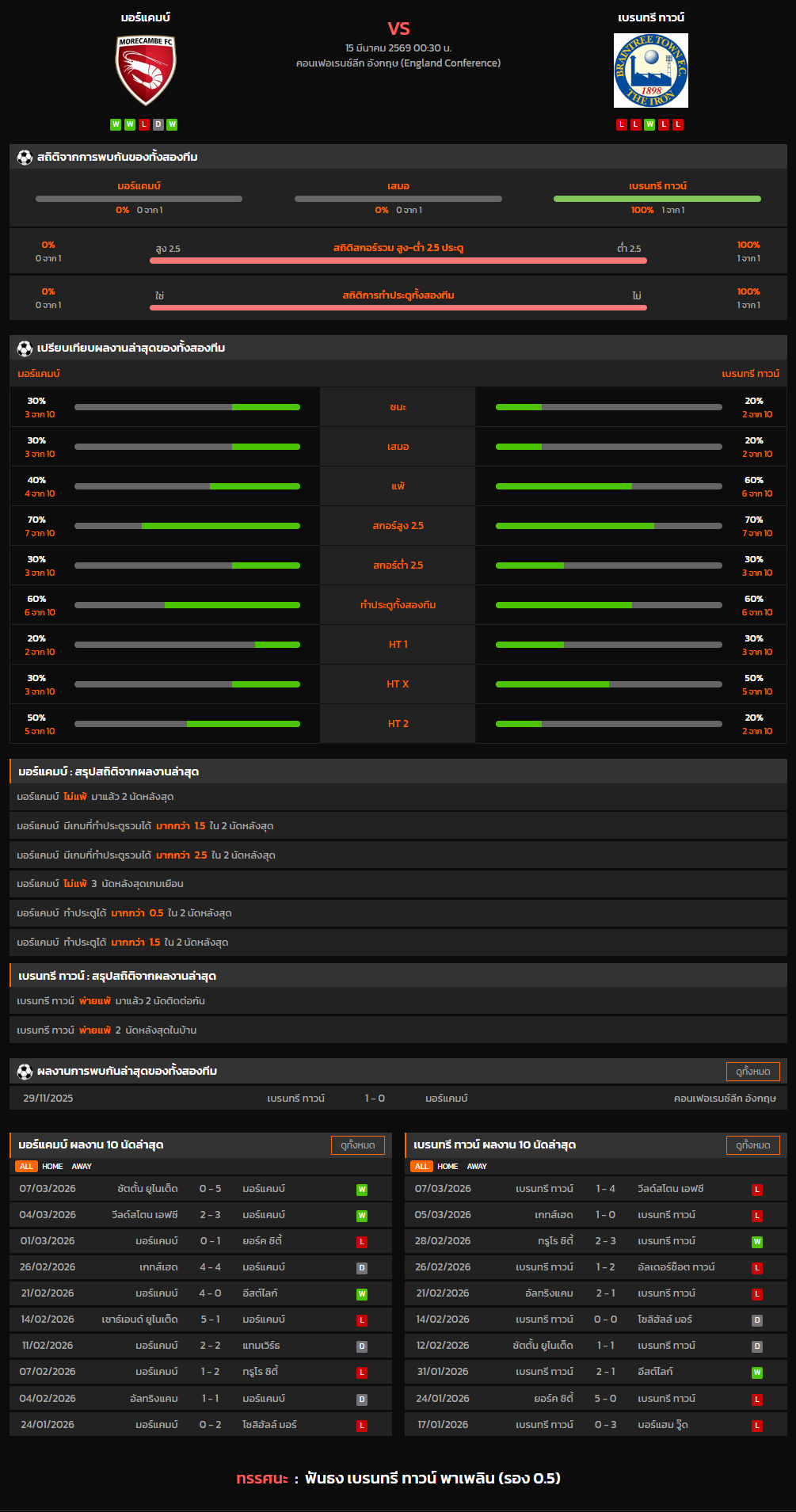 วิเคราะห์บอล คอนเฟอเรนซ์ลีก อังกฤษ 2025-26 มอร์แคมบ์ VS เบรนทรี ทาวน์