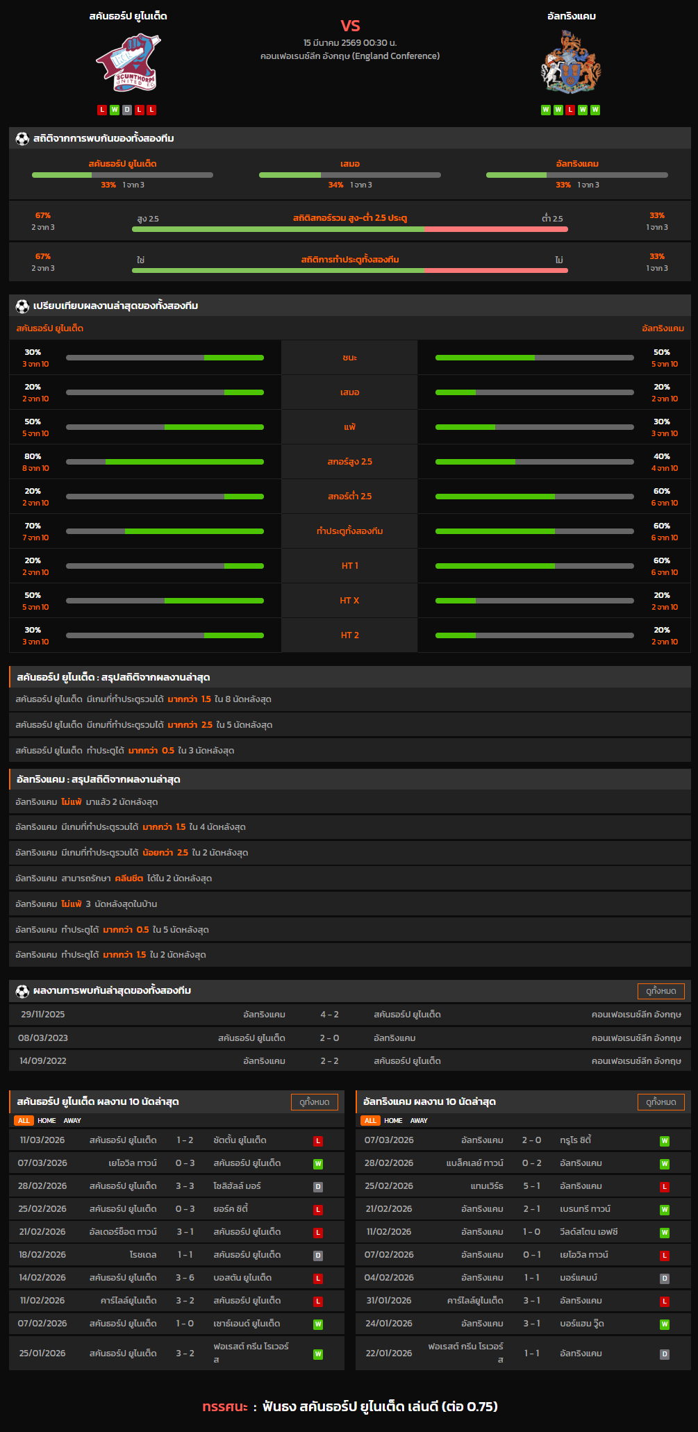 วิเคราะห์บอล คอนเฟอเรนซ์ลีก อังกฤษ 2025-26 สคันธอร์ป ยูไนเต็ด VS อัลทริงแคม