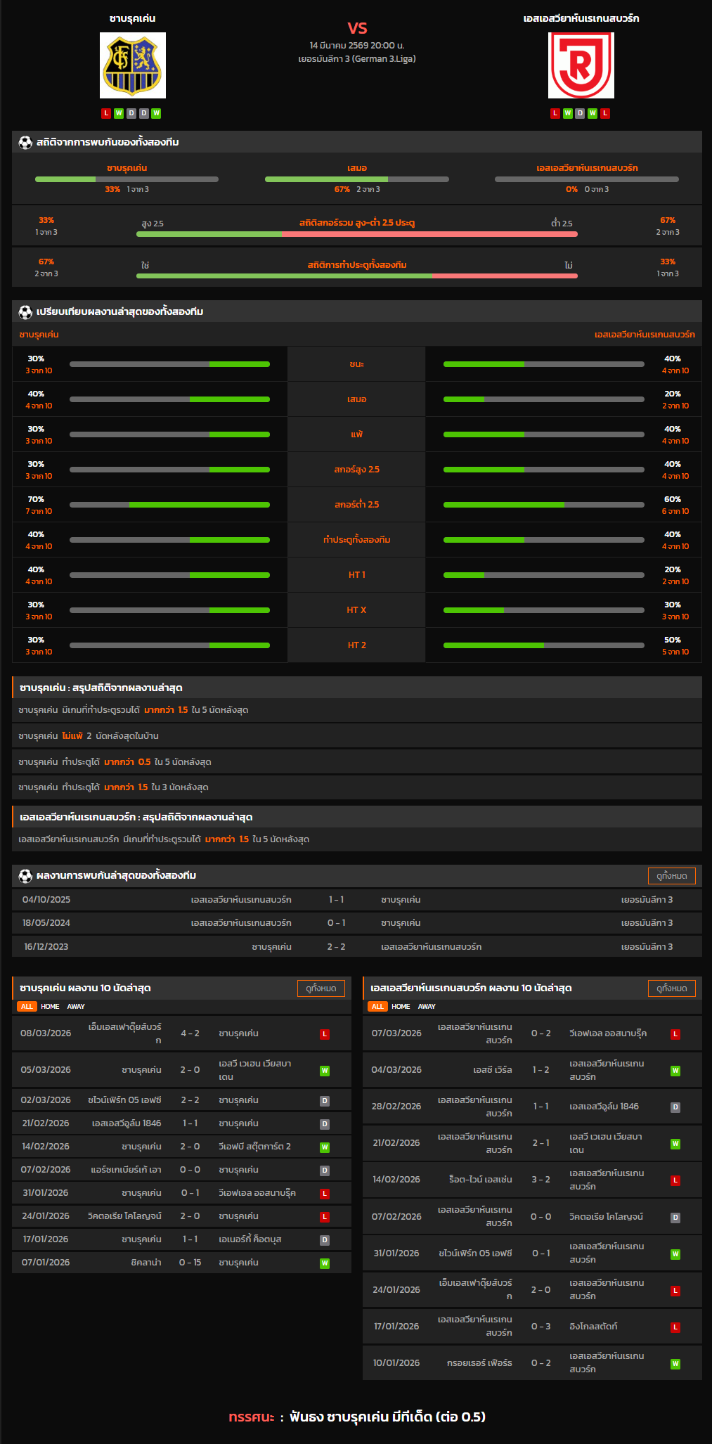 วิเคราะห์บอล เยอรมันลีกา 3 2025-26 ซาบรุคเค่น VS เอสเอสวียาห์นเรเกนสบวร์ก