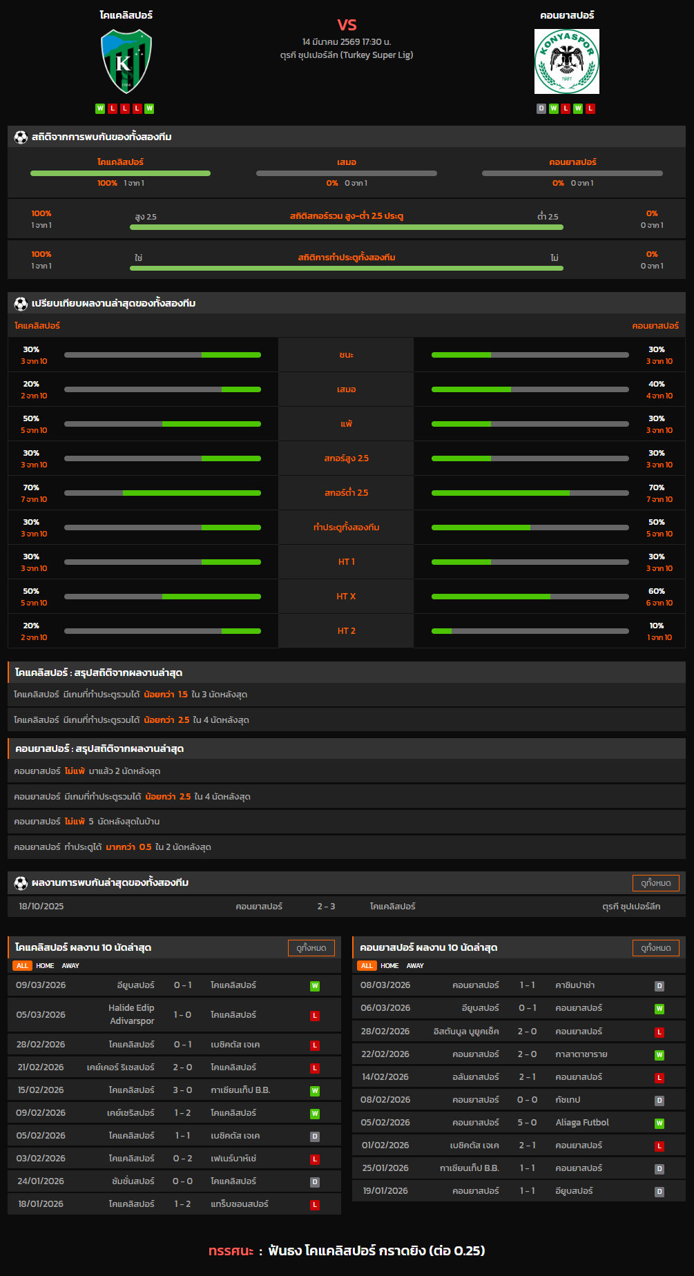 วิเคราะห์บอล ตุรกี ซุปเปอร์ลีก 2025-26 โคแคลิสปอร์ VS คอนยาสปอร์