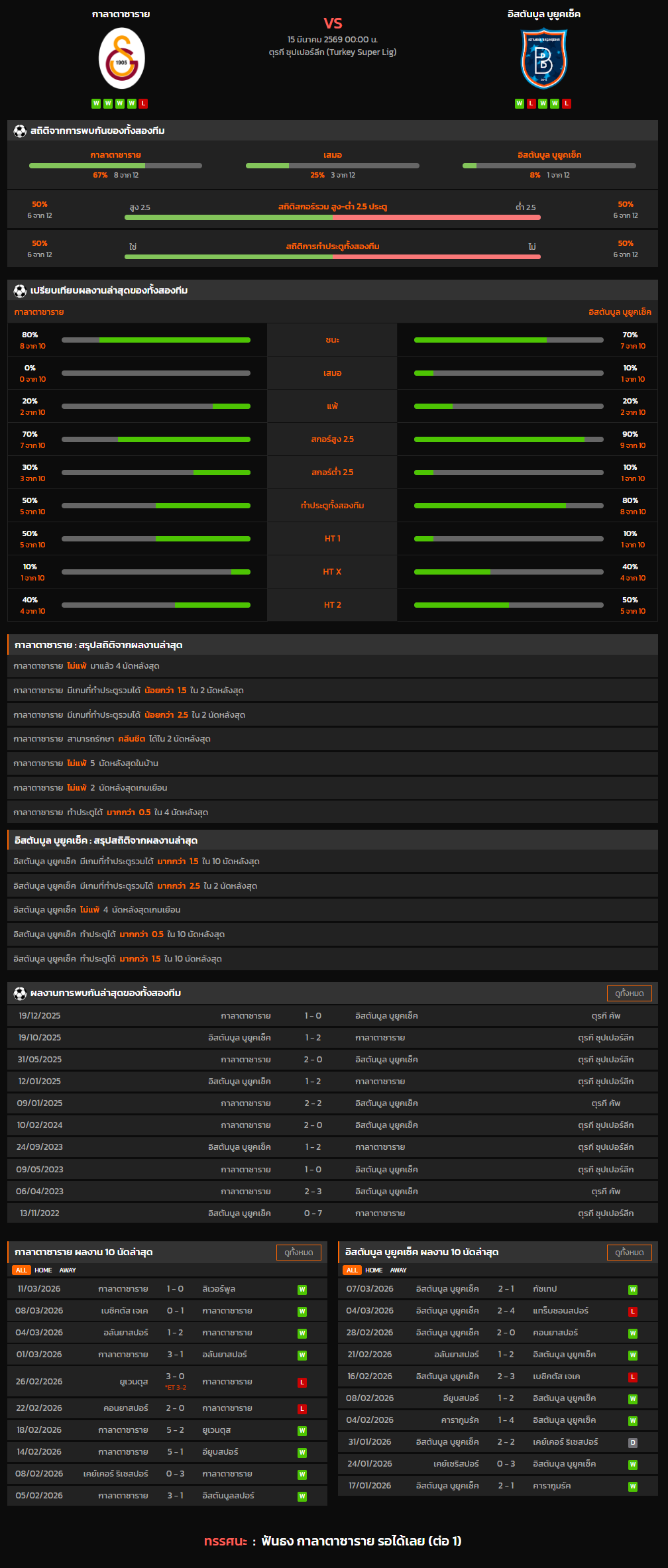 วิเคราะห์บอล ตุรกี ซุปเปอร์ลีก 2025-26 กาลาตาซาราย VS อิสตันบูล บูยูคเซ็ค