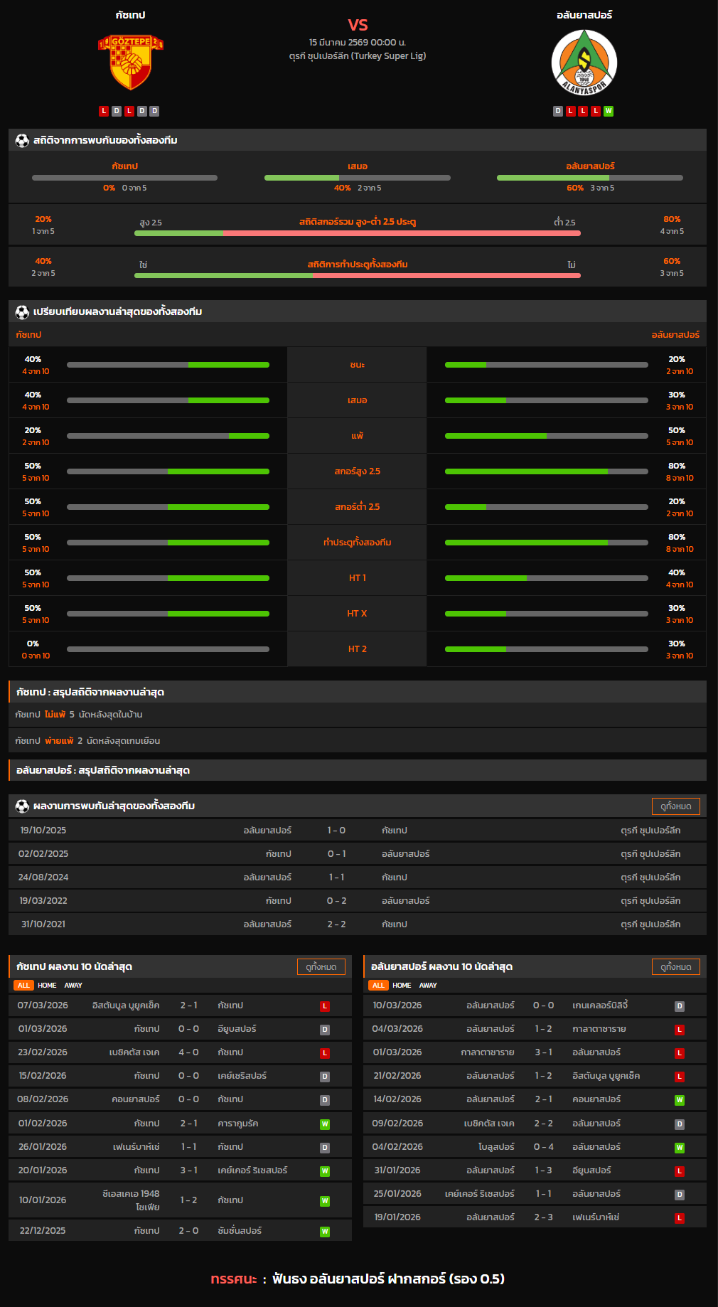 วิเคราะห์บอล ตุรกี ซุปเปอร์ลีก 2025-26 กัซเทป VS อลันยาสปอร์