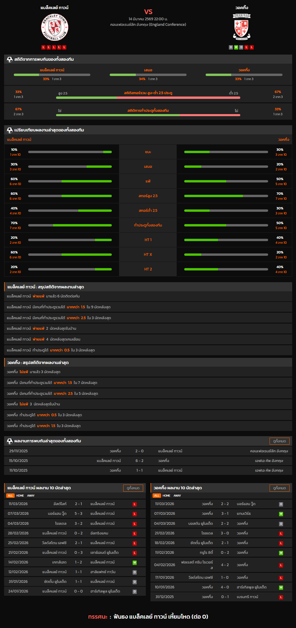 วิเคราะห์บอล คอนเฟอเรนซ์ลีก อังกฤษ 2025-26 แบล็คเลย์ ทาวน์ VS วอคกิ้ง