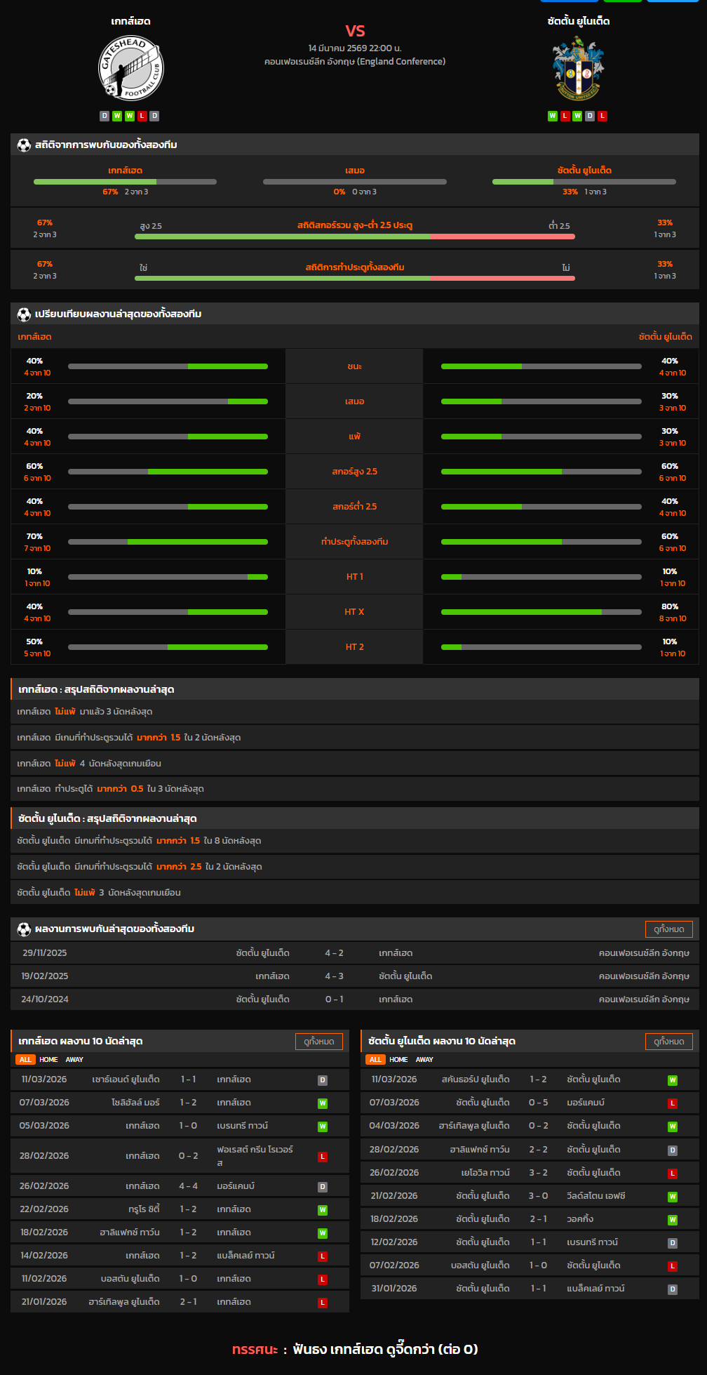 วิเคราะห์บอล คอนเฟอเรนซ์ลีก อังกฤษ 2025-26 เกทส์เฮด VS ซัตตั้น ยูไนเต็ด