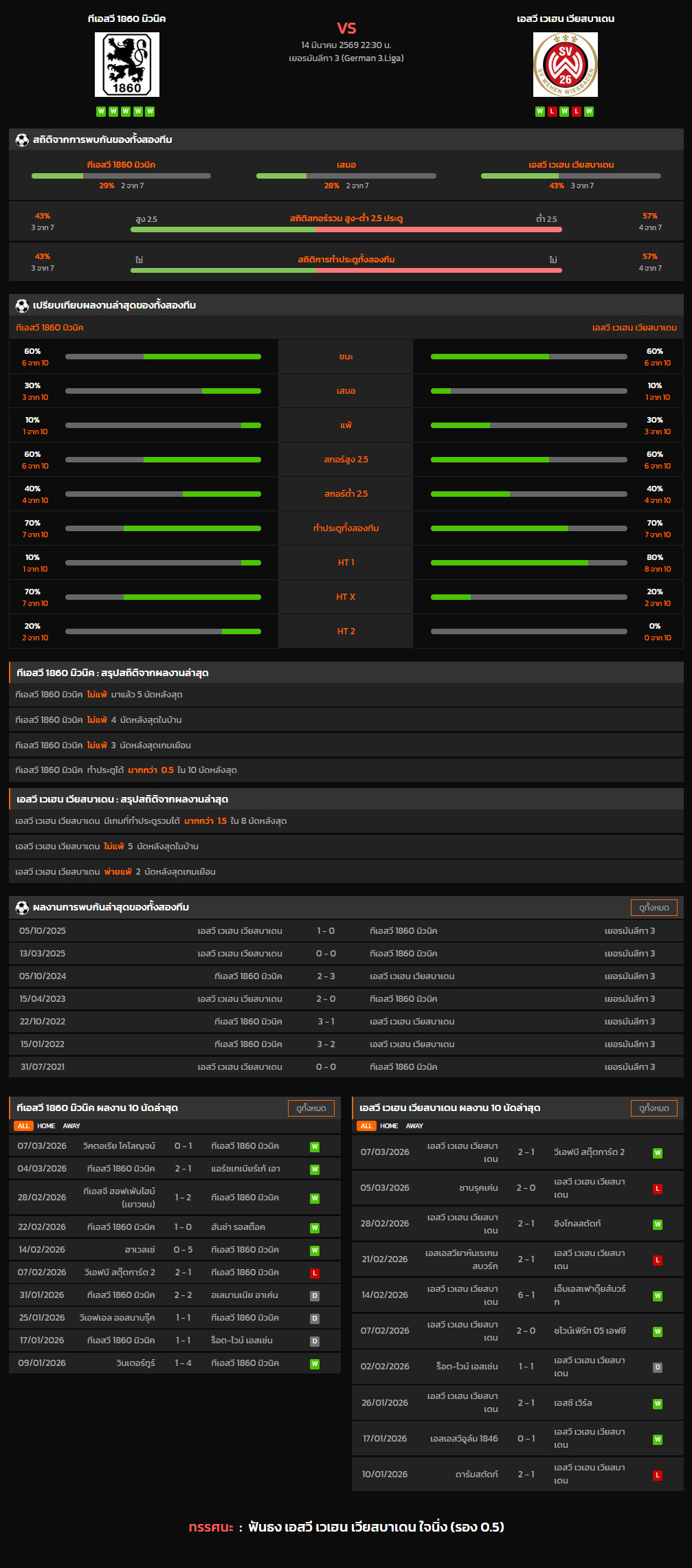 วิเคราะห์บอล เยอรมันลีกา 3 2025-26 ทีเอสวี 1860 มิวนิค VS เอสวี เวเฮน เวียสบาเดน