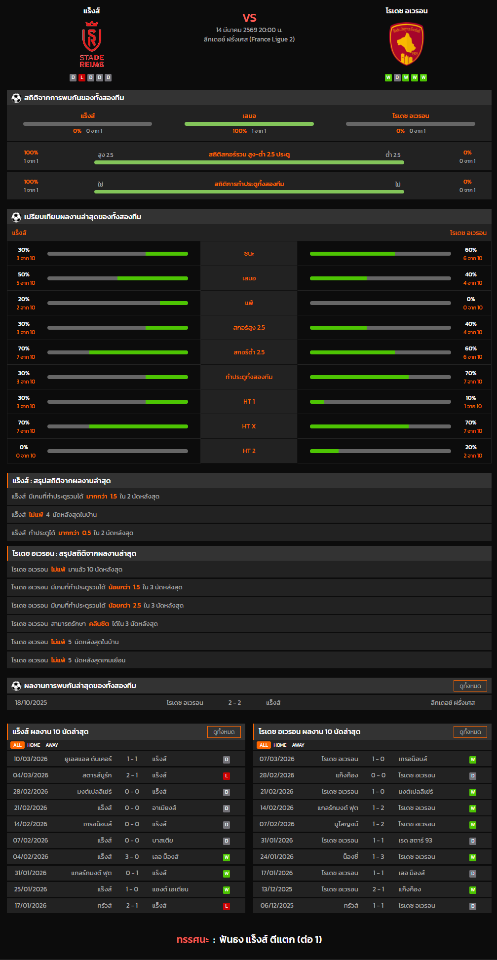 วิเคราะห์บอล ลีกเดอซ์ ฝรั่งเศส 2025-26 แร็งส์ VS โรเดซ อเวรอน