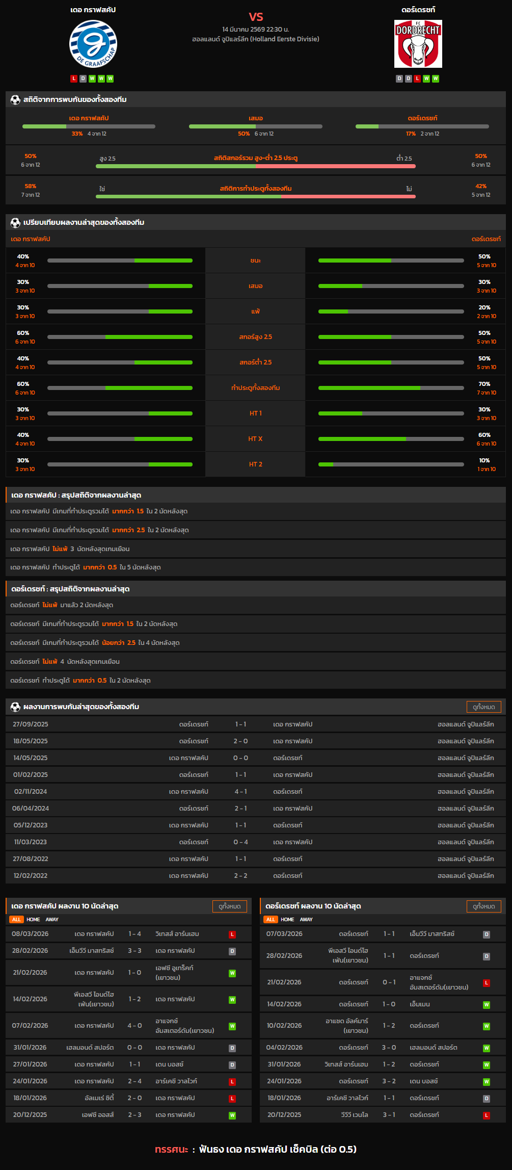 วิเคราะห์บอล ฮอลแลนด์ ดิวิชั่น 2 2025-26 เดอ กราฟสคัป VS ดอร์เดรชท์