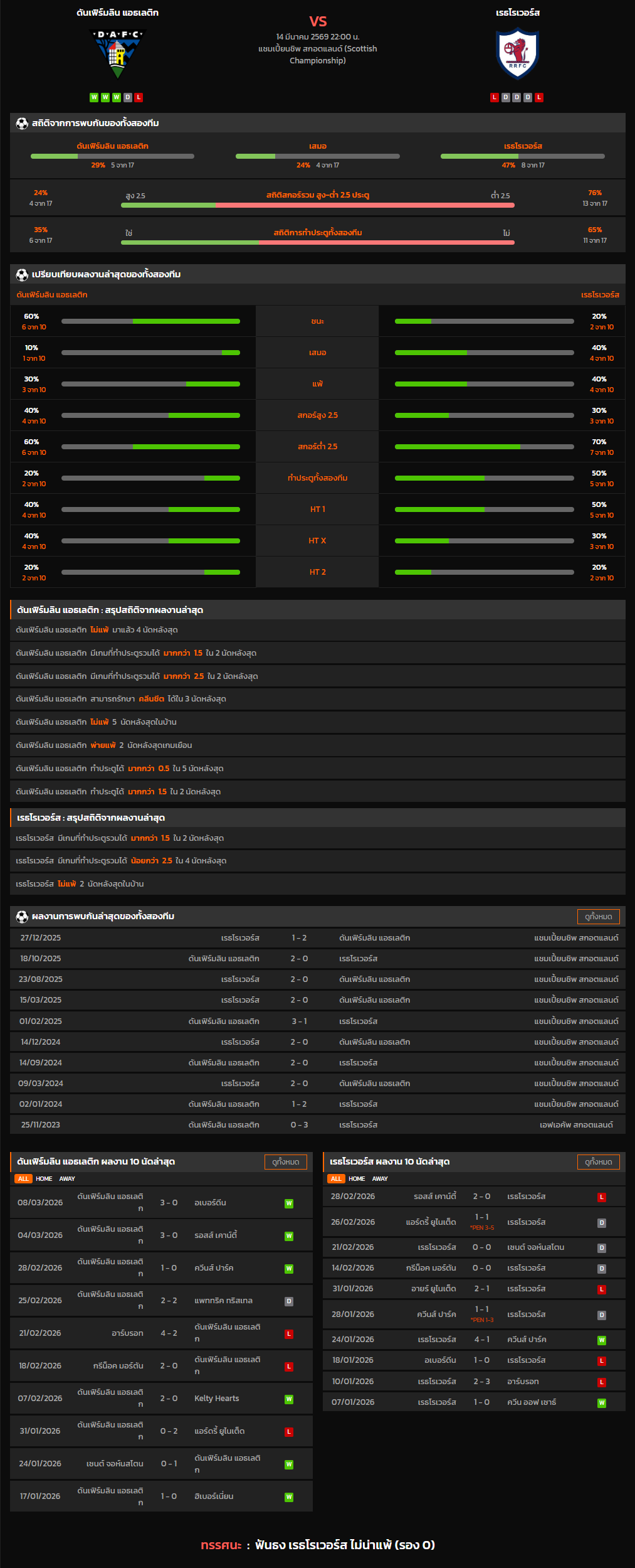 วิเคราะห์บอล สกอตแลนด์ แชมเปี้ยนชิพ 2025-26 ดันเฟิร์มลิน แอธเลติก VS เรธโรเวอร์ส