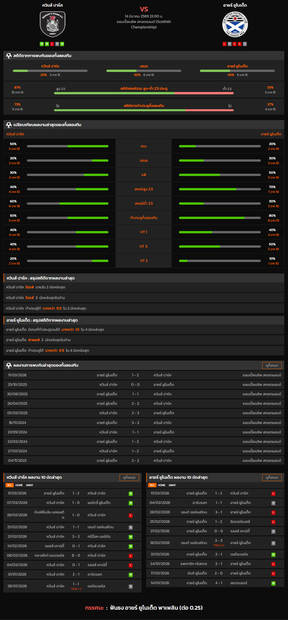วิเคราะห์บอล สกอตแลนด์ แชมเปี้ยนชิพ 2025-26 ควีนส์ ปาร์ค VS อายร์ ยูไนเต็ด