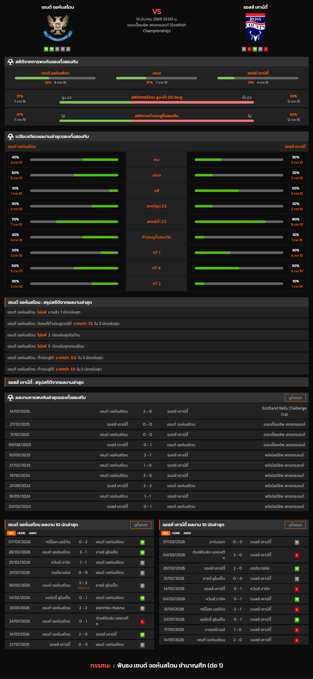 วิเคราะห์บอล สกอตแลนด์ แชมเปี้ยนชิพ 2025-26 เซนต์ จอห์นสโตน VS รอสส์ เคาน์ตี้
