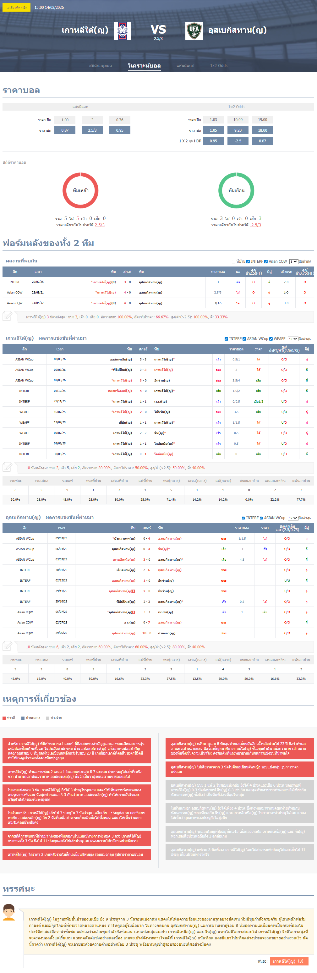วิเคราะห์บอล ชิงแชมป์เอเชีย 2025-26 เกาหลีใต้(ญ) vs อุสเบกิสทาน(ญ)
