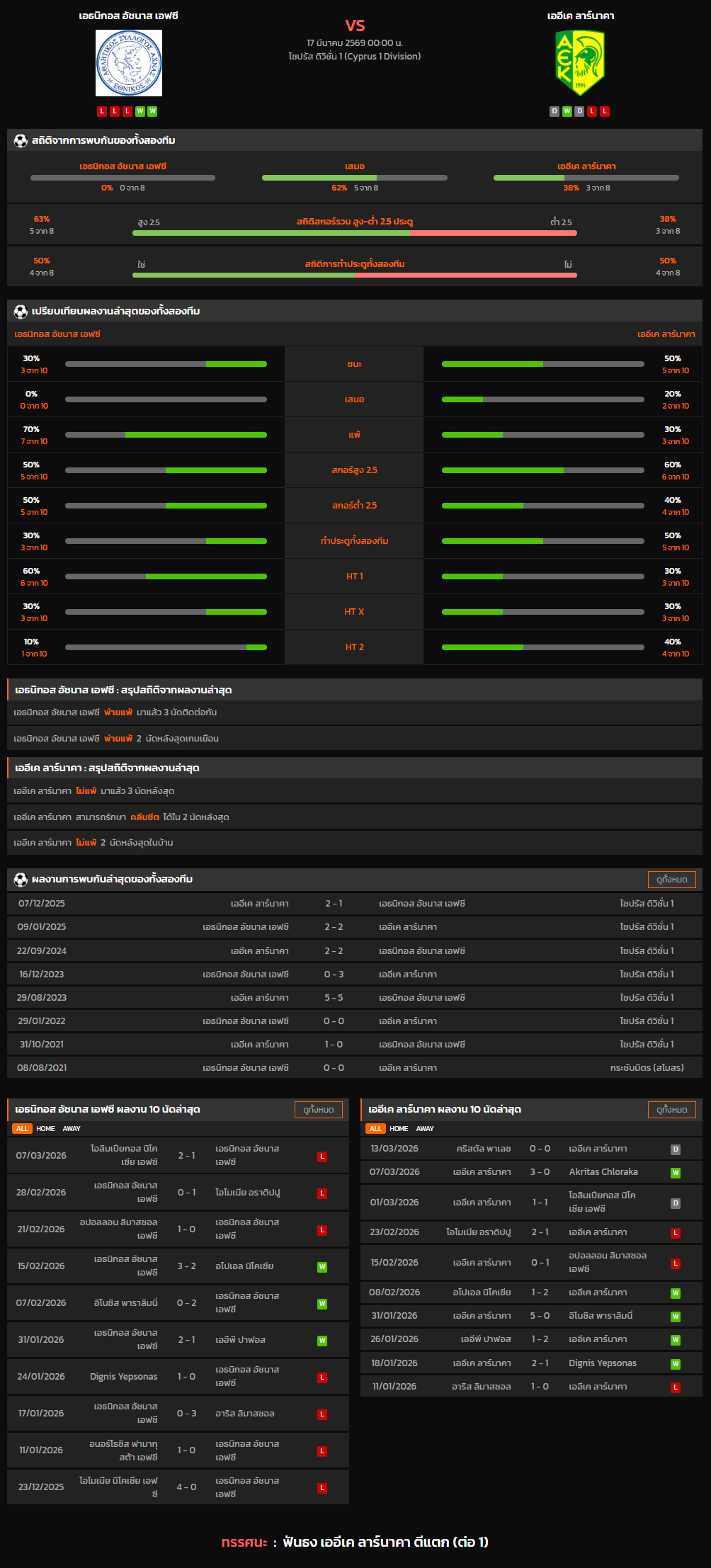 วิเคราะห์บอล ไซปรัส ดิวิชั่น 1 2025-26 เอธนิกอส อัชนาส เอฟซี VS เออีเค ลาร์นาคา