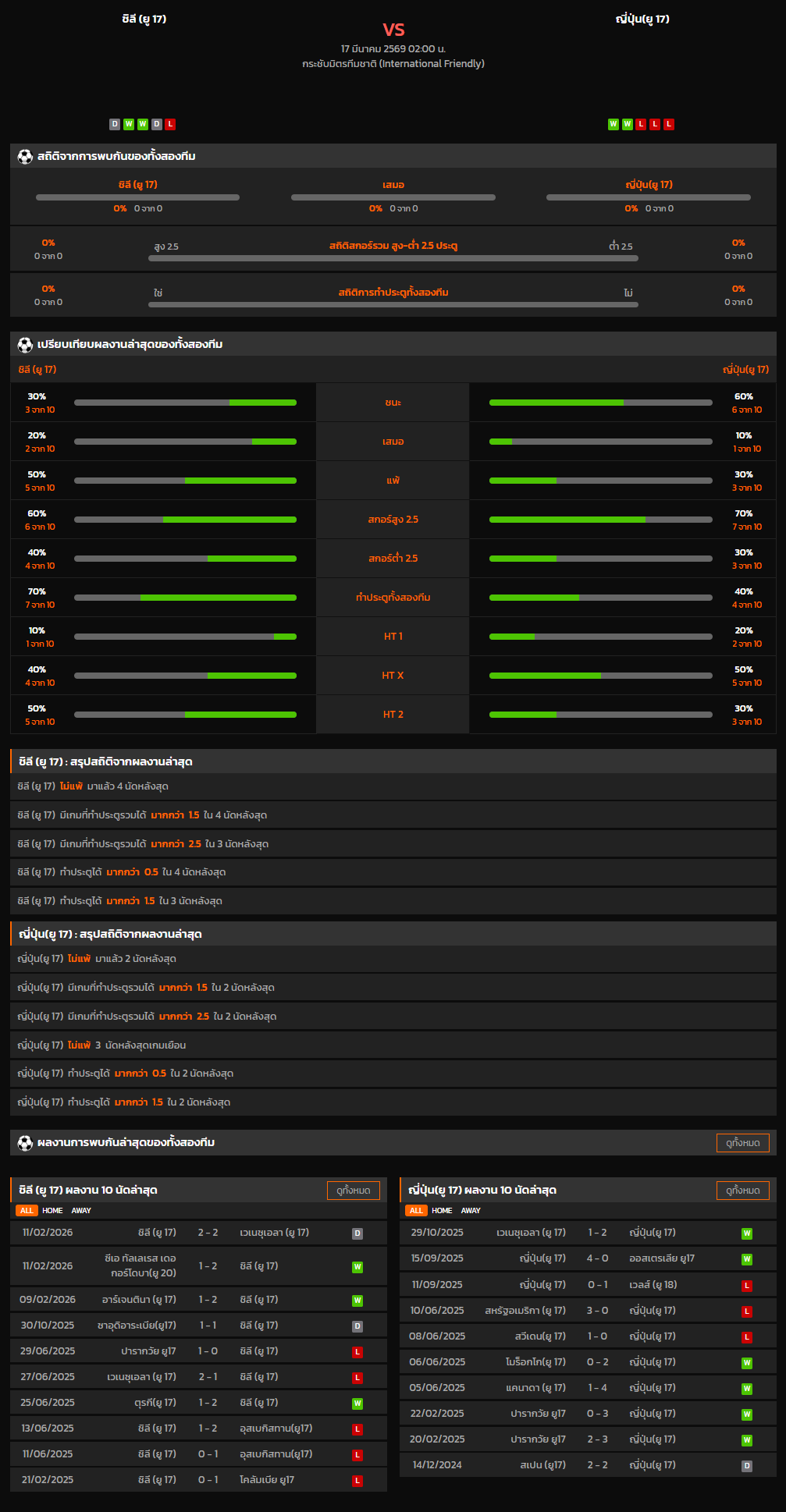วิเคราะห์บอล กระชับมิตรทีมชาติ 2026 ชิลี (ยู 17) VS ญี่ปุ่น(ยู 17)