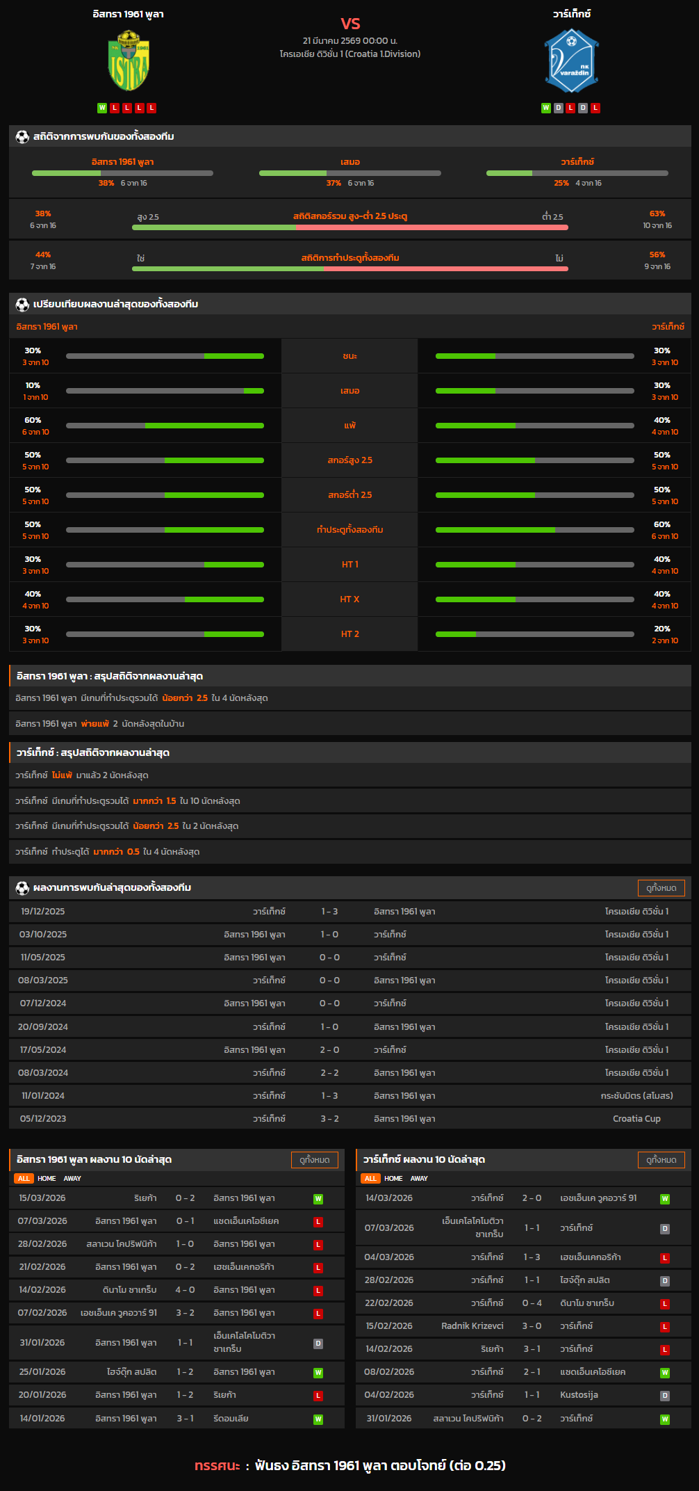 วิเคราะห์บอล โครเอเชีย ดิวิชั่น 1 2025-26 อิสทรา 1961 พูลา VS วาร์เท็กซ์