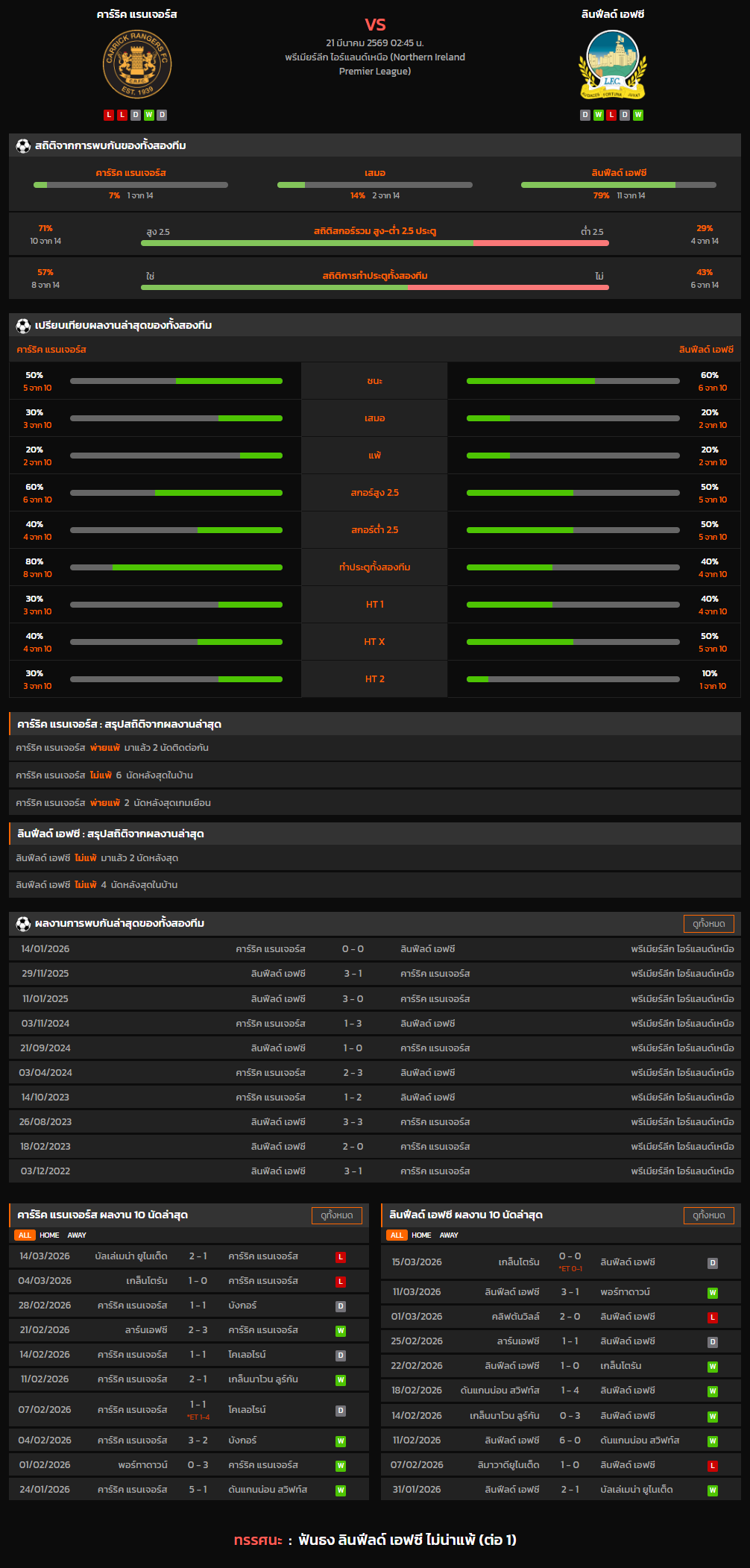 วิเคราะห์บอล พรีเมียร์ลีก ไอร์แลนด์เหนือ 2025-26 คาร์ริค แรนเจอร์ส VS ลินฟีลด์ เอฟซี