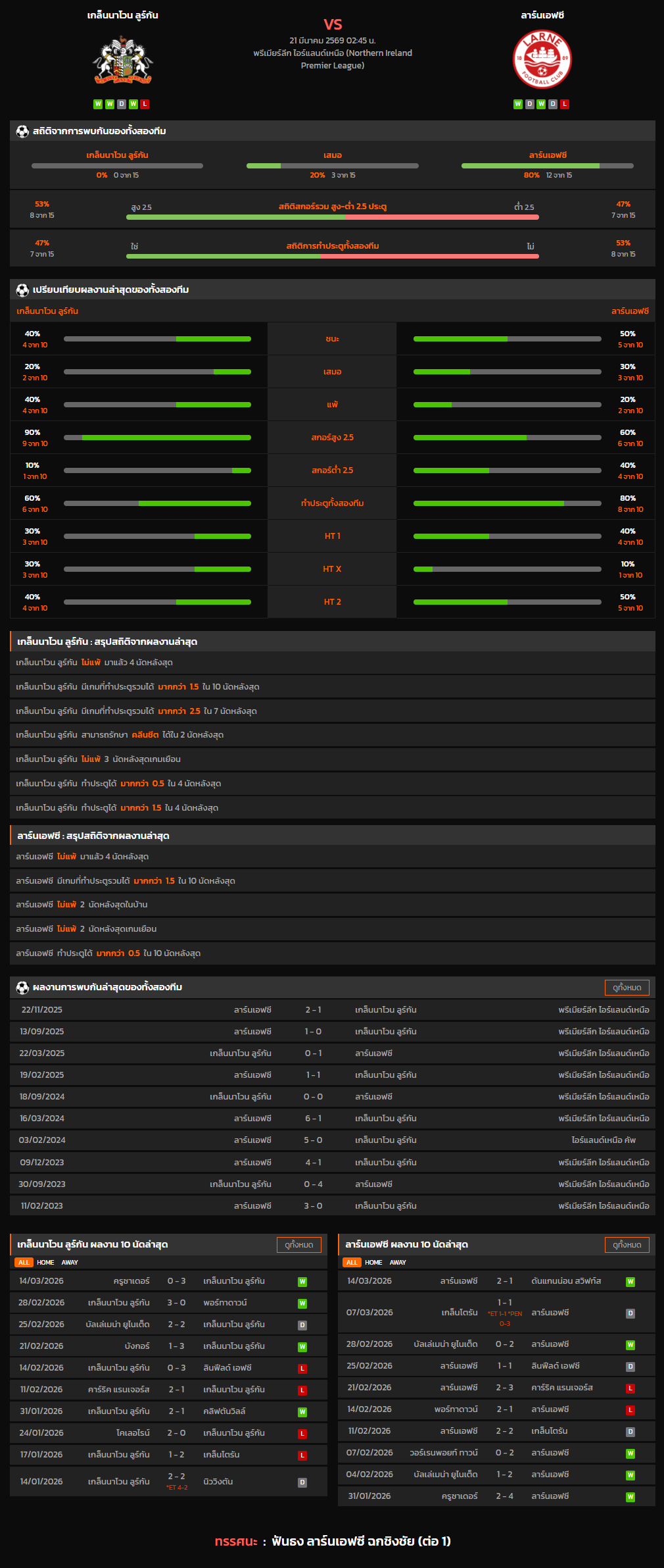 วิเคราะห์บอล พรีเมียร์ลีก ไอร์แลนด์เหนือ 2025-26 เกล็นนาโวน ลูร์กัน VS ลาร์นเอฟซี