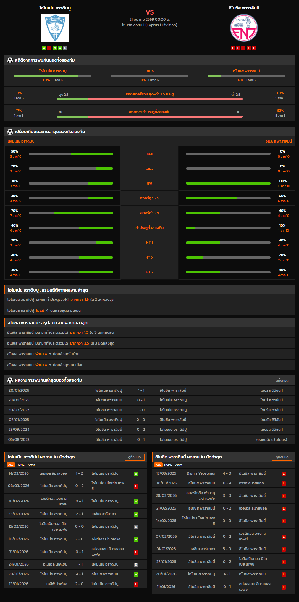 วิเคราะห์บอล ไซปรัส ดิวิชั่น 1 2025-26 โอโมเนีย อราดิปปู VS อิโนซิส พาราลิมนิ่