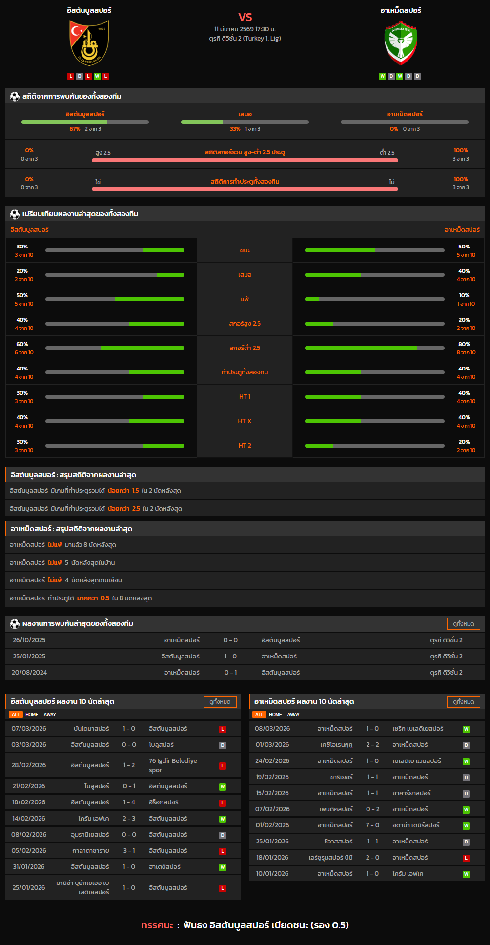 วิเคราะห์บอล ตุรกี ดิวิชั่น 2 2025-26 อิสตันบูลสปอร์ VS อาเหม็ดสปอร์