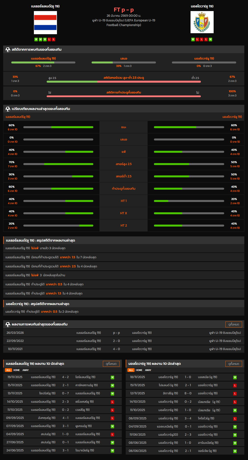 วิเคราะห์บอล ชิงแชมป์แห่งชาติยุโรป U-19 2026 เนเธอร์แลนด์(ยู 19) VS มอลโดวา(ยู 19)